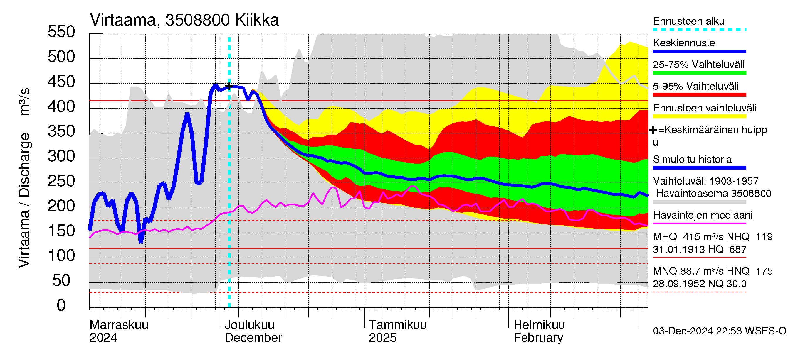 Kokemäenjoen vesistöalue - Kiikka: Virtaama / juoksutus - jakaumaennuste