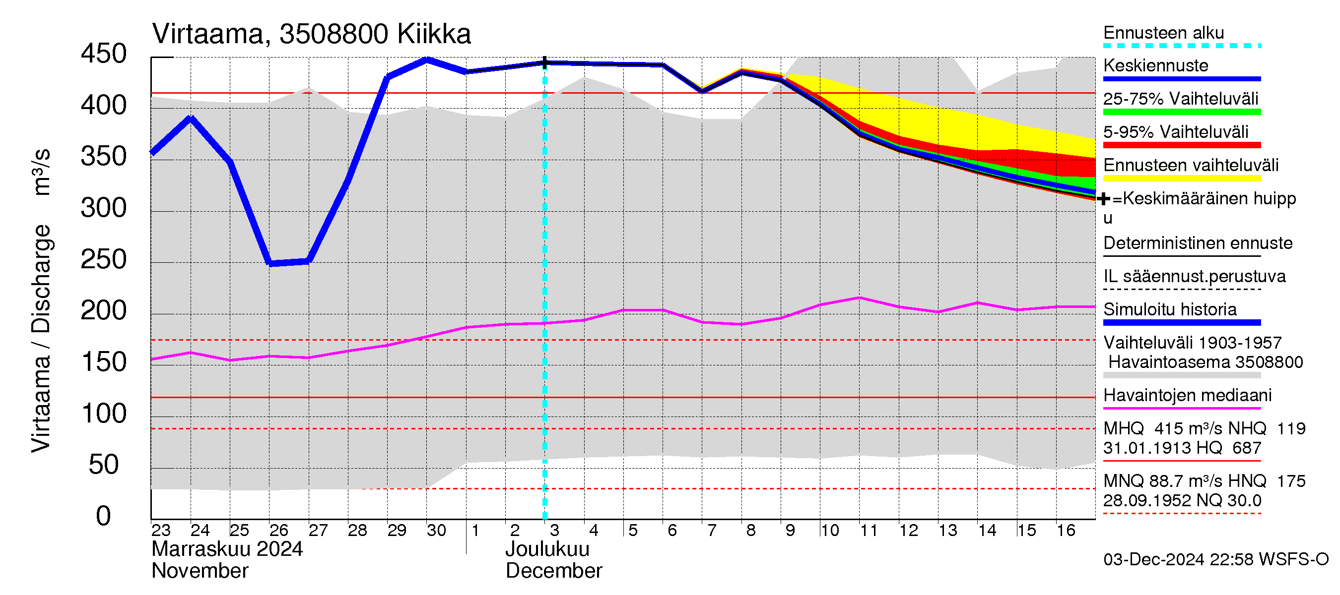 Kokemäenjoen vesistöalue - Kiikka: Virtaama / juoksutus - jakaumaennuste