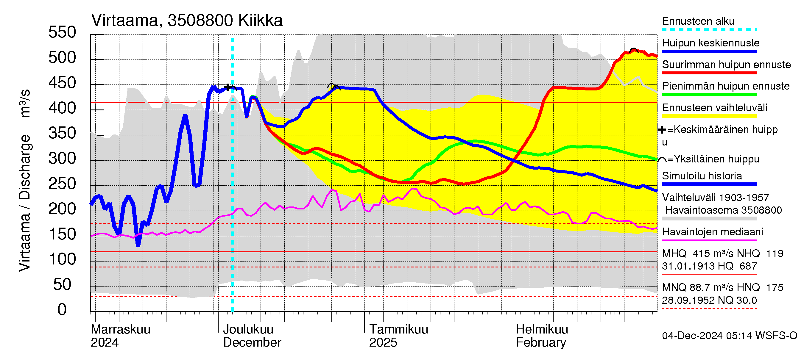 Kokemäenjoen vesistöalue - Kiikka: Virtaama / juoksutus - huippujen keski- ja ääriennusteet