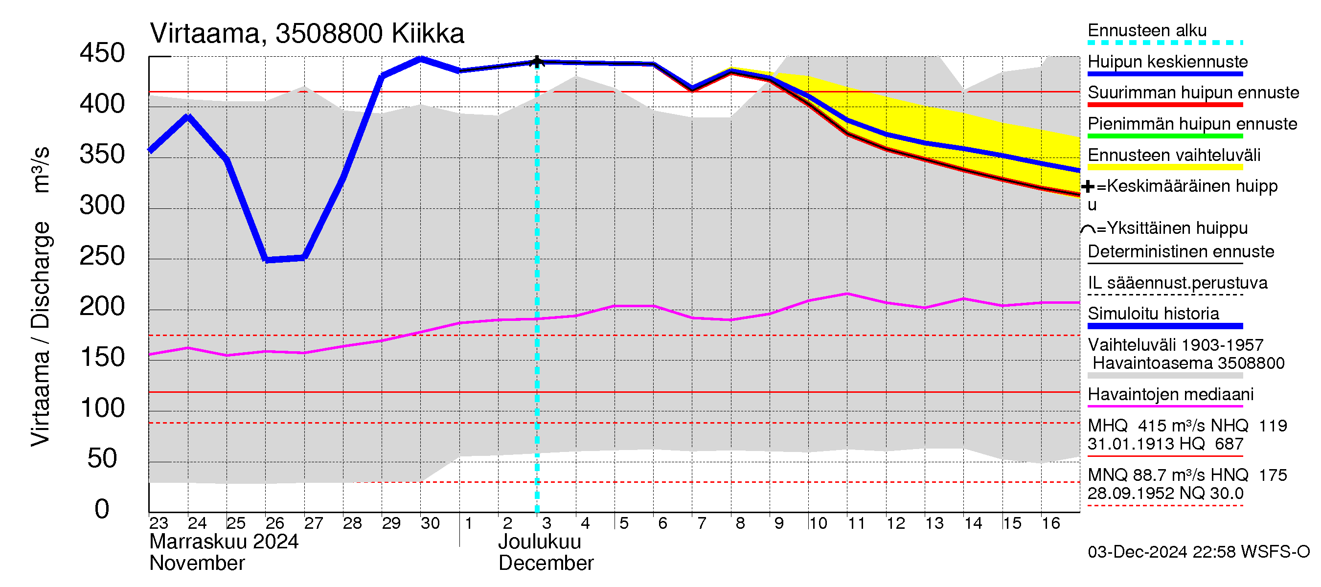 Kokemäenjoen vesistöalue - Kiikka: Virtaama / juoksutus - huippujen keski- ja ääriennusteet