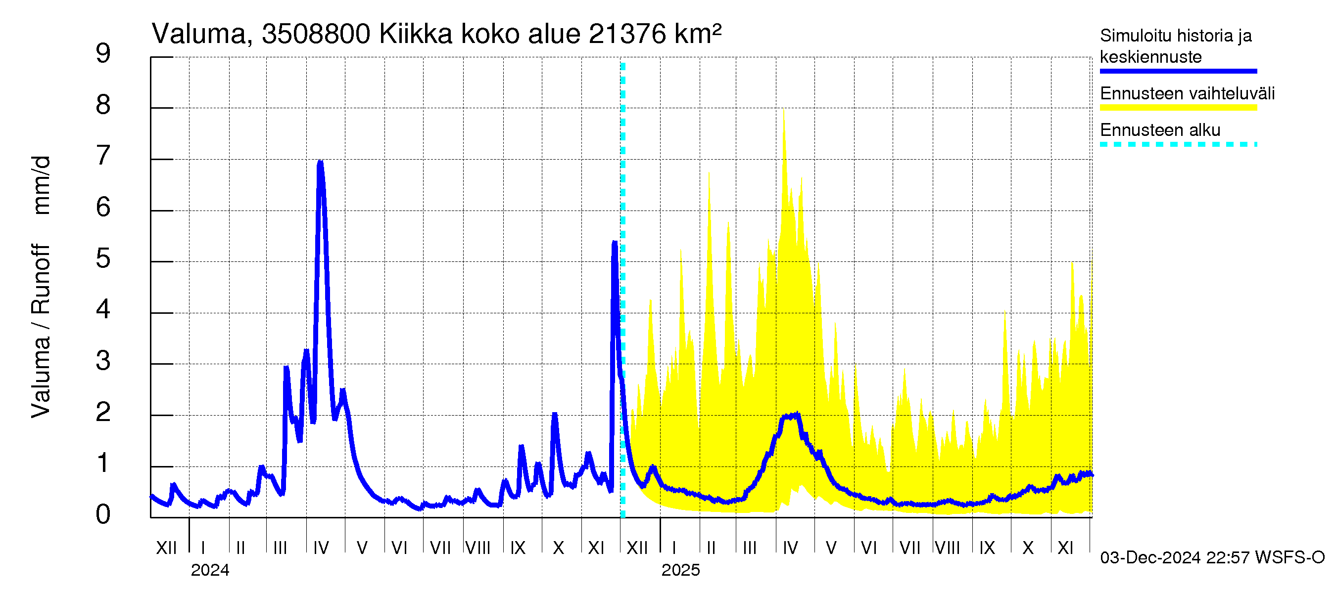 Kokemäenjoen vesistöalue - Kiikka: Valuma