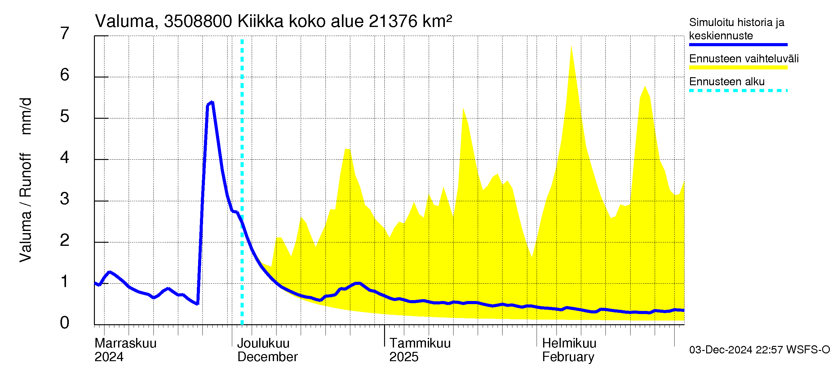 Kokemäenjoen vesistöalue - Kiikka: Valuma