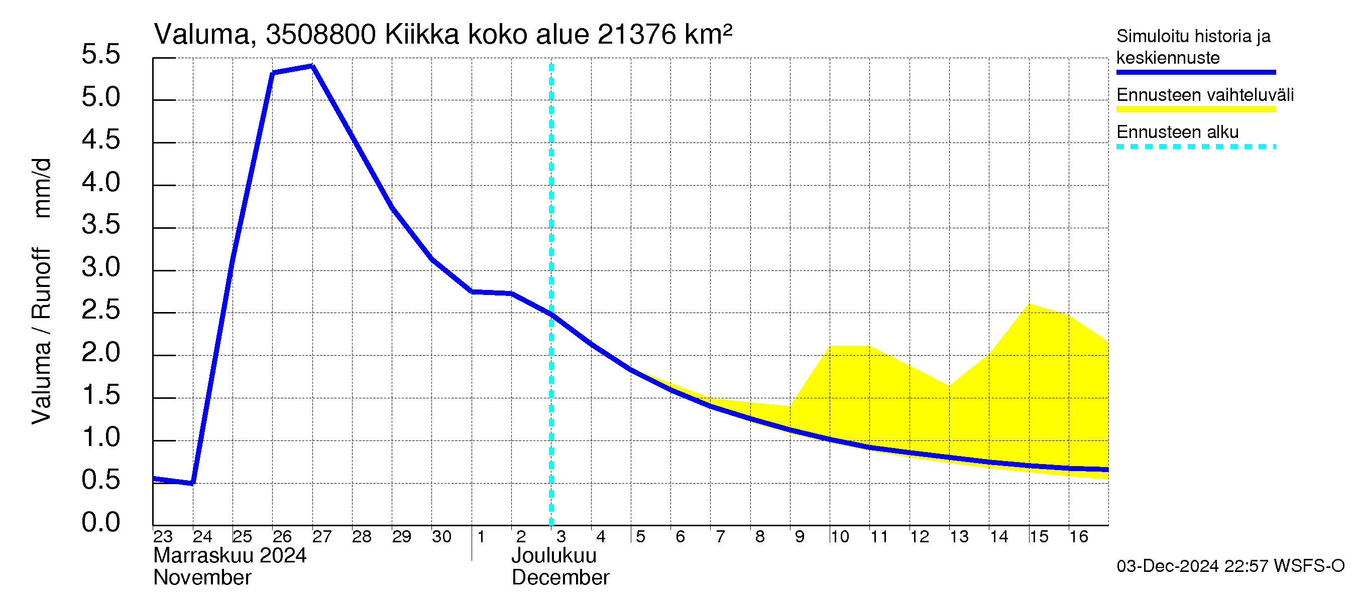 Kokemäenjoen vesistöalue - Kiikka: Valuma