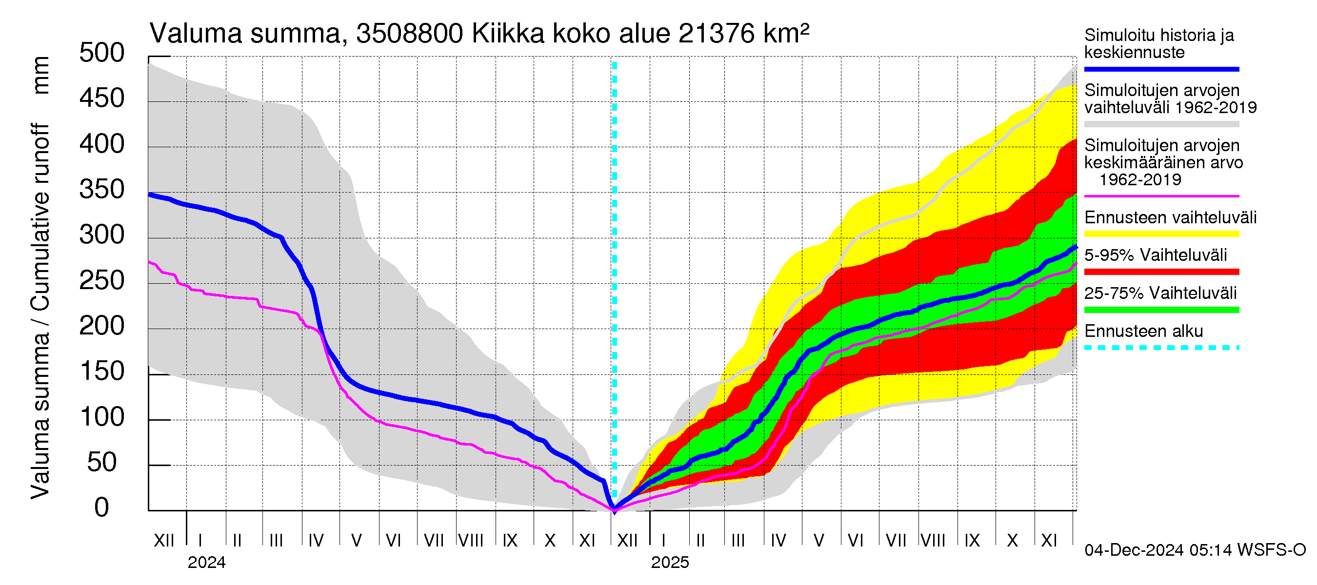 Kokemäenjoen vesistöalue - Kiikka: Valuma - summa