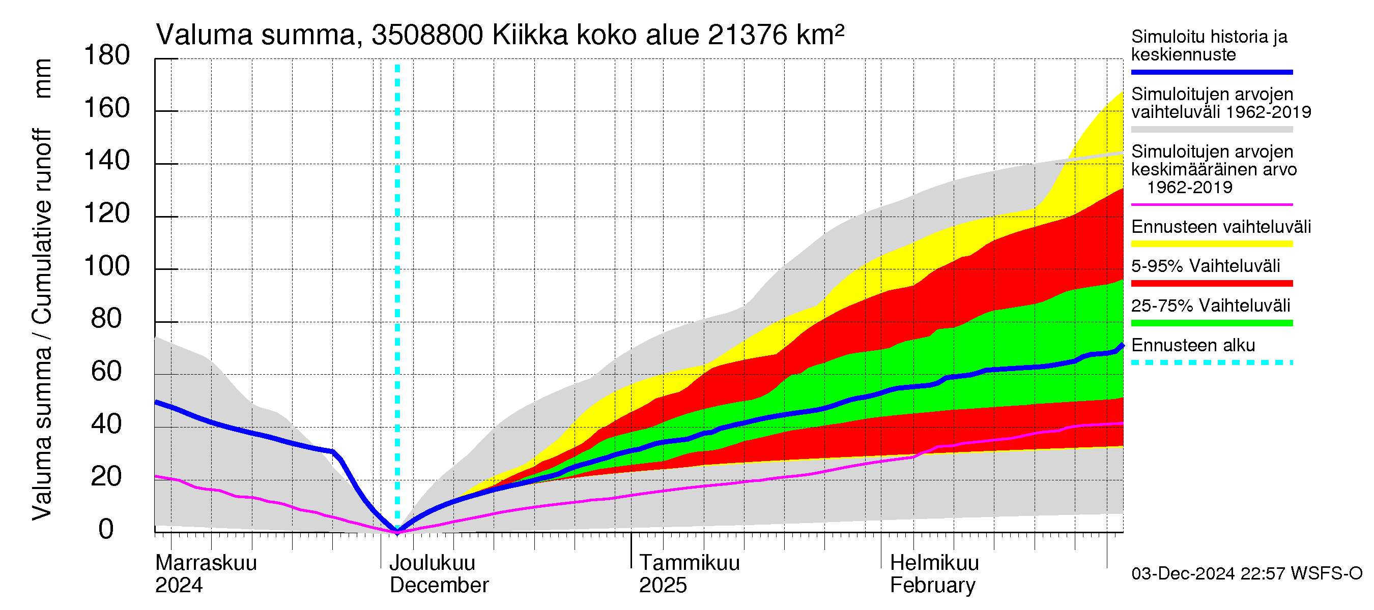 Kokemäenjoen vesistöalue - Kiikka: Valuma - summa