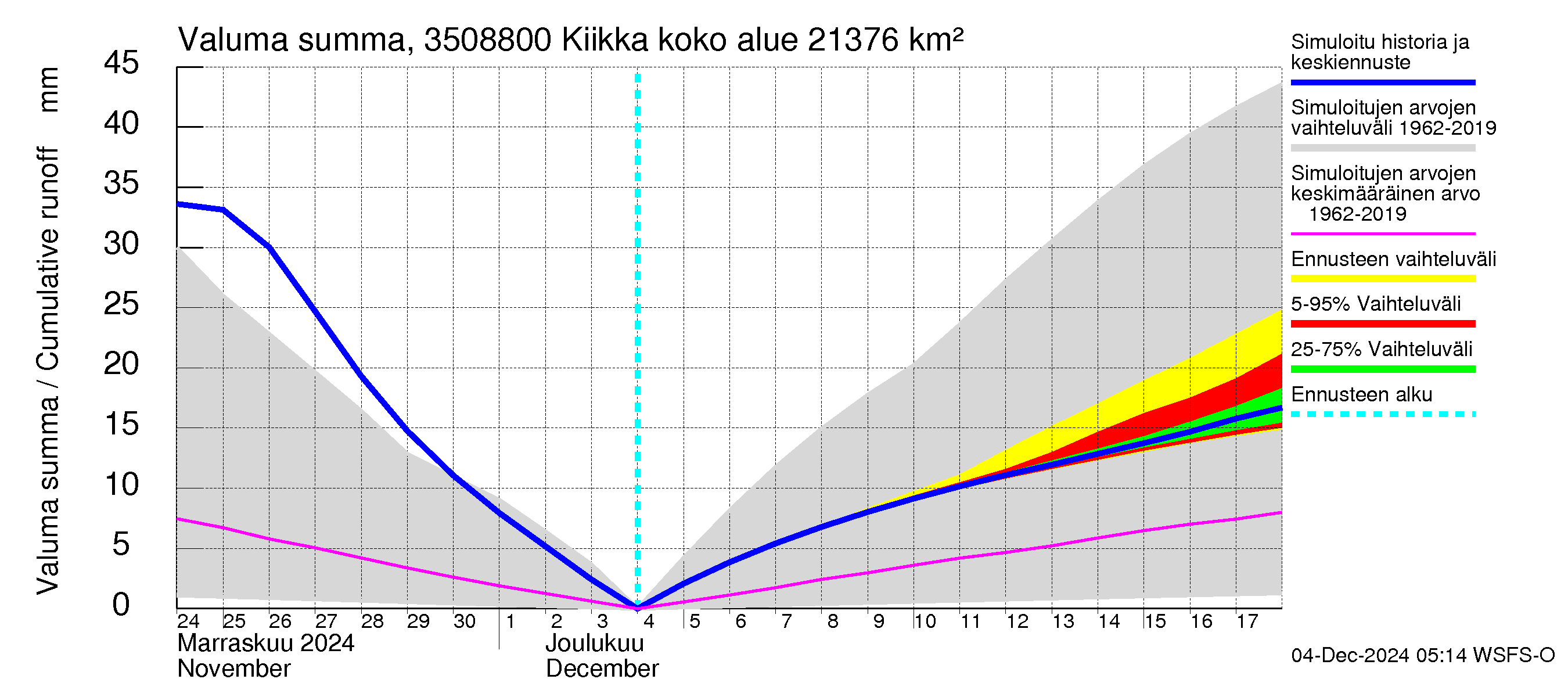 Kokemäenjoen vesistöalue - Kiikka: Valuma - summa