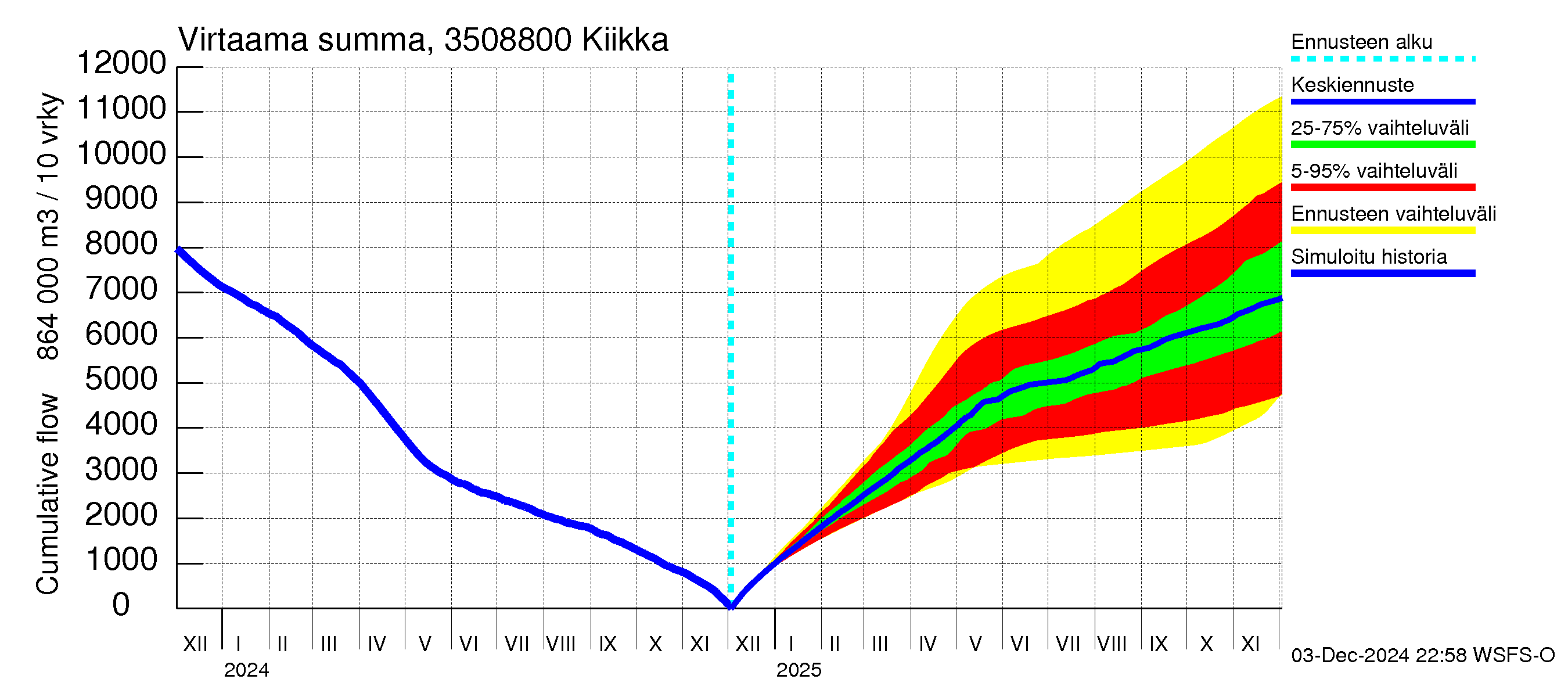 Kokemäenjoen vesistöalue - Kiikka: Virtaama / juoksutus - summa