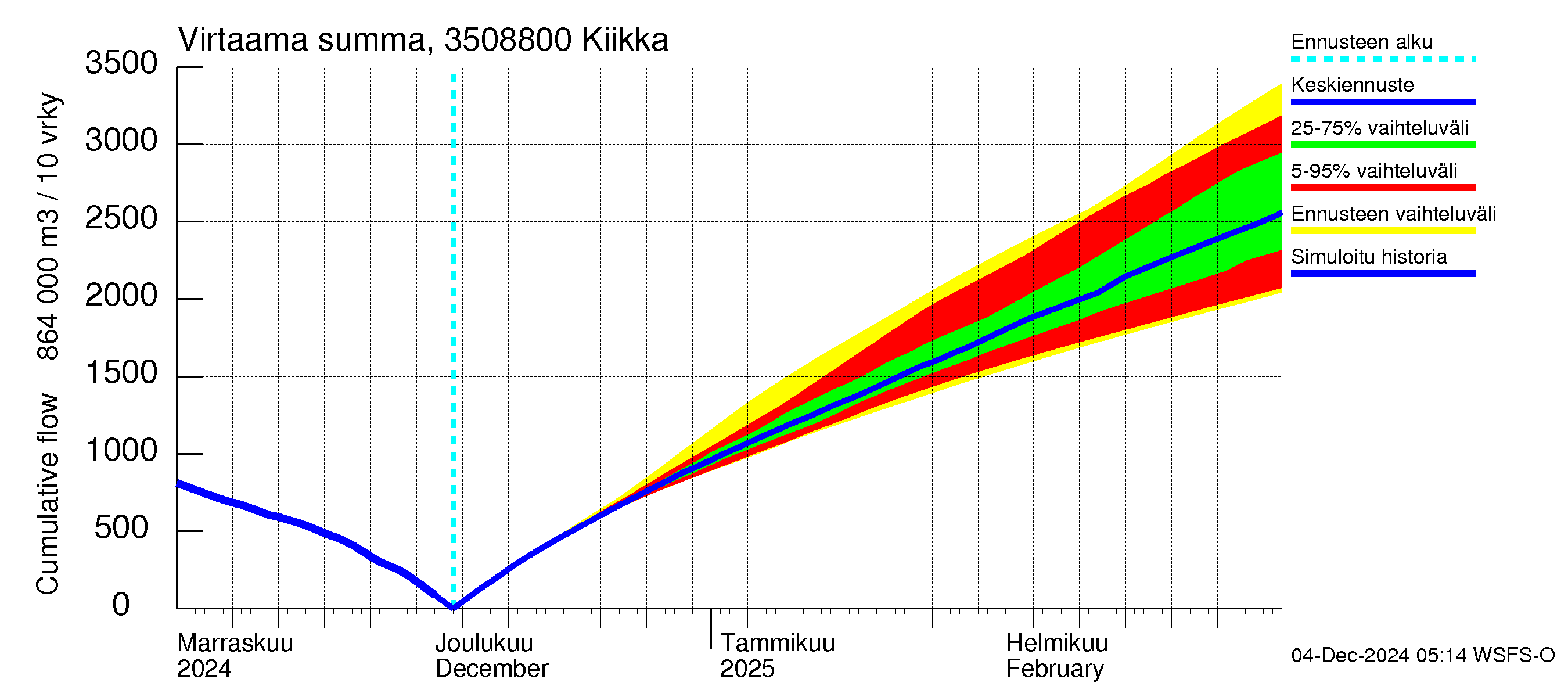 Kokemäenjoen vesistöalue - Kiikka: Virtaama / juoksutus - summa