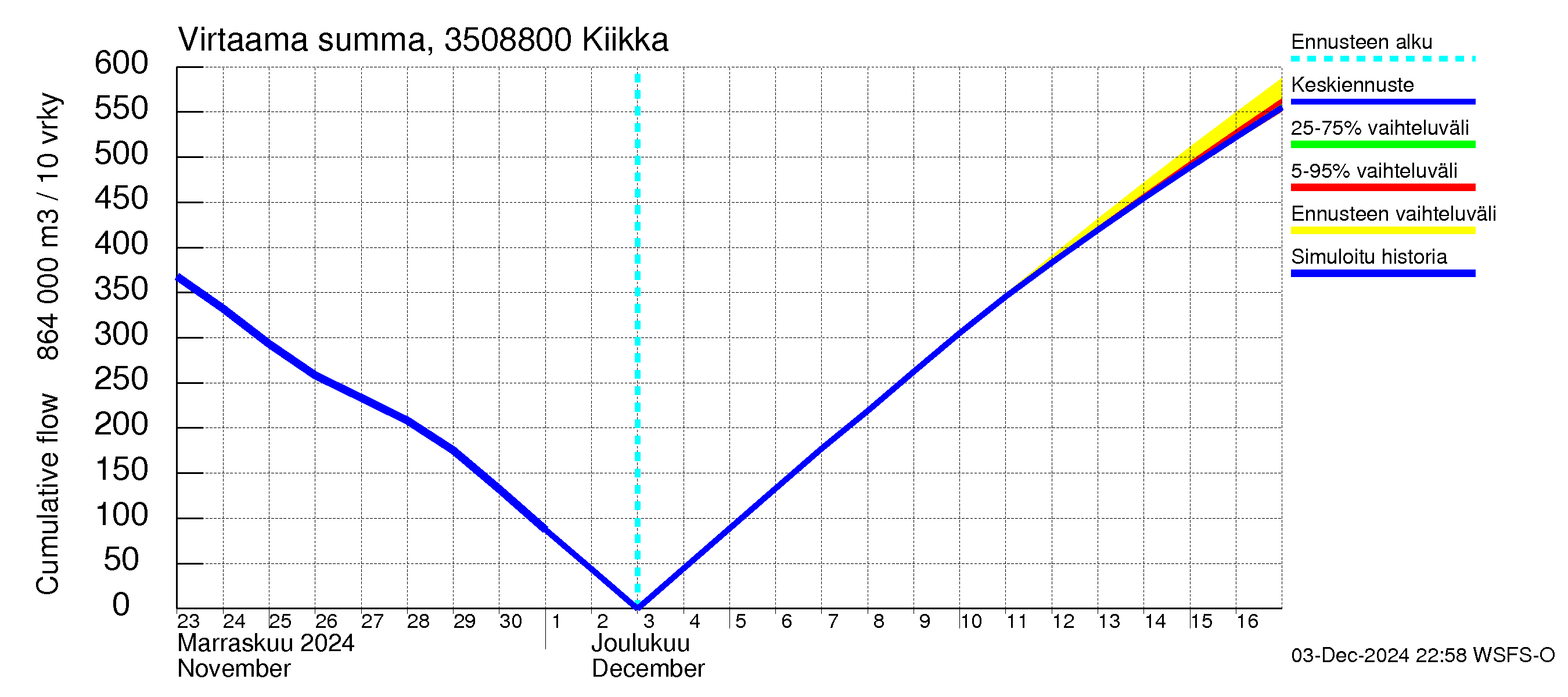 Kokemäenjoen vesistöalue - Kiikka: Virtaama / juoksutus - summa