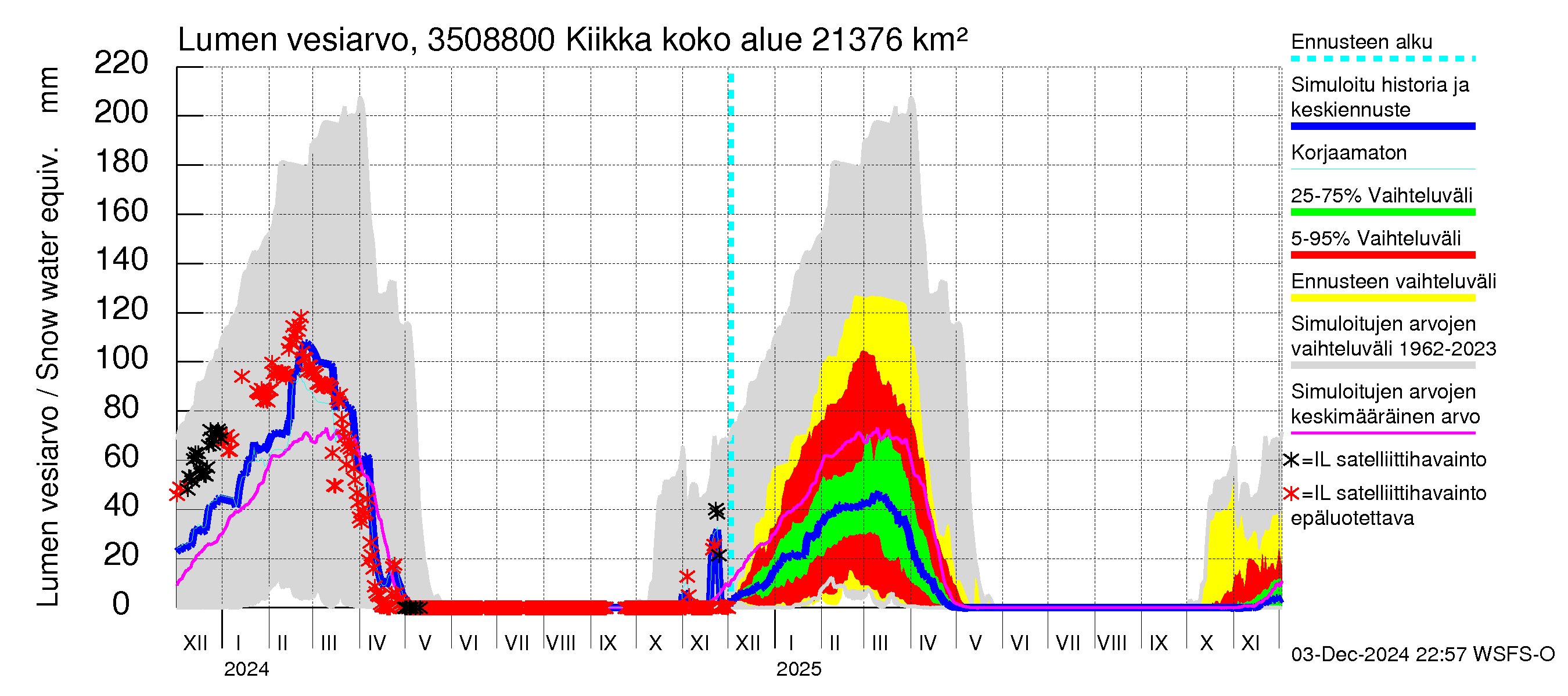 Kokemäenjoen vesistöalue - Kiikka: Lumen vesiarvo