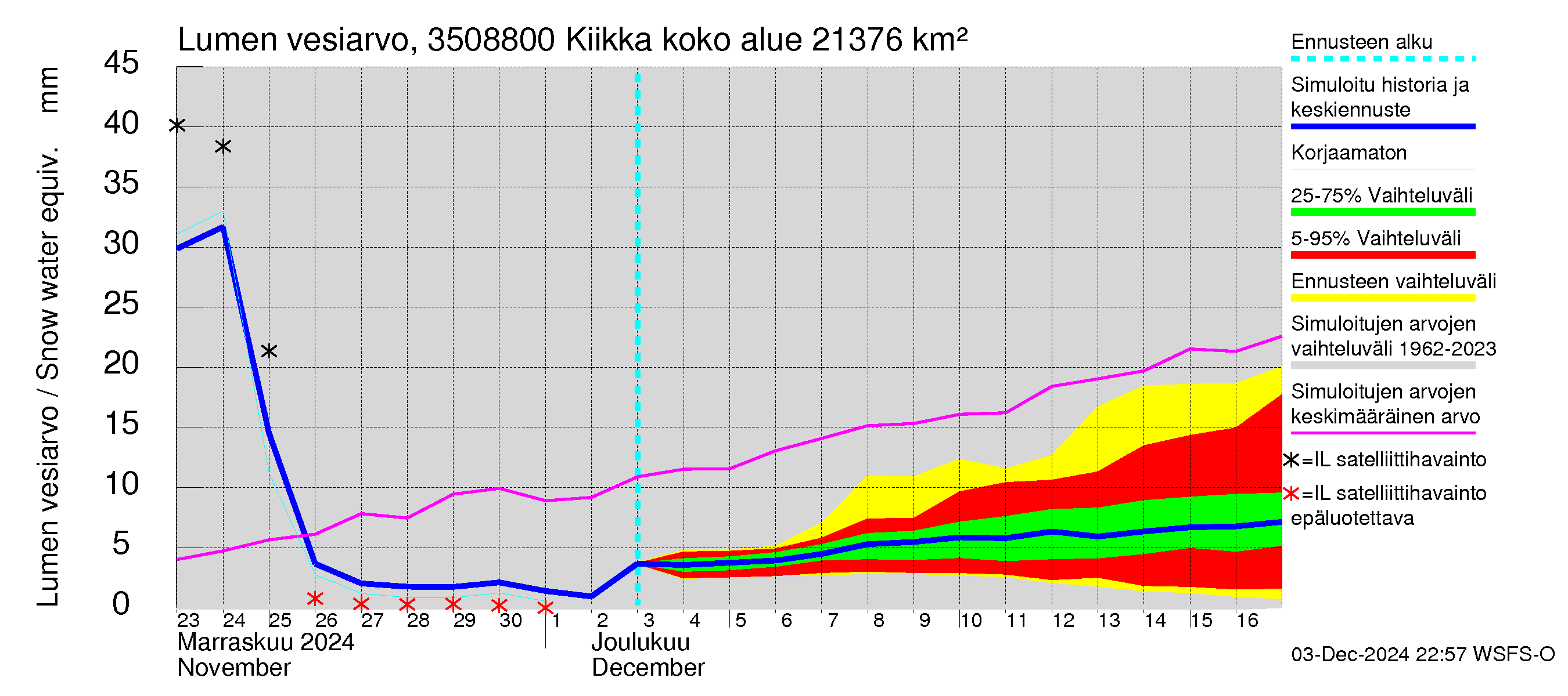 Kokemäenjoen vesistöalue - Kiikka: Lumen vesiarvo