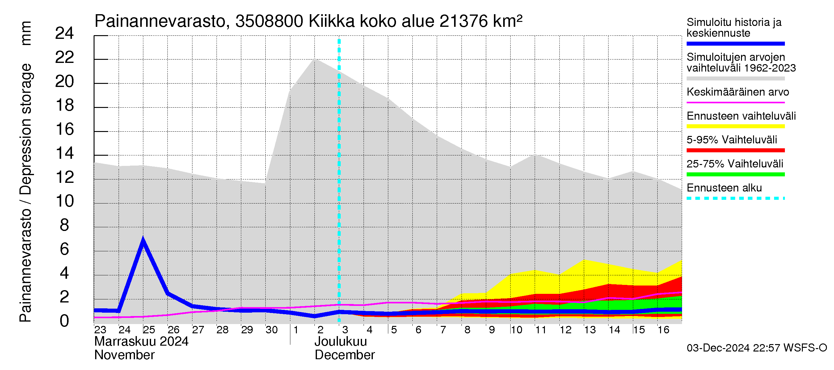 Kokemäenjoen vesistöalue - Kiikka: Painannevarasto