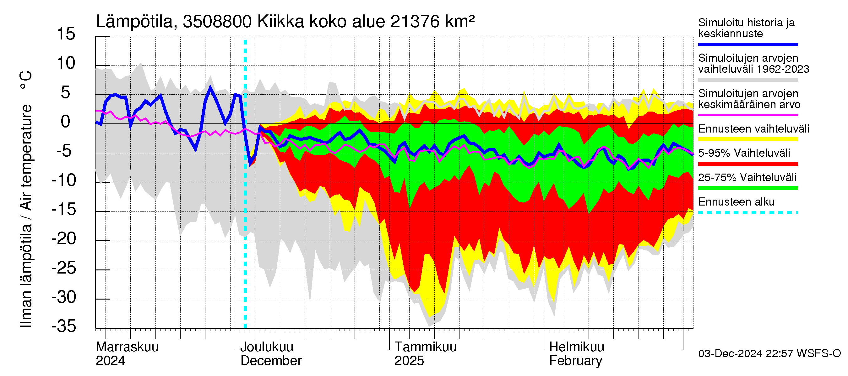 Kokemäenjoen vesistöalue - Kiikka: Ilman lämpötila