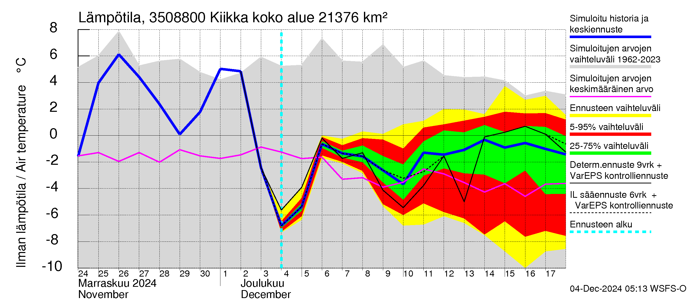 Kokemäenjoen vesistöalue - Kiikka: Ilman lämpötila