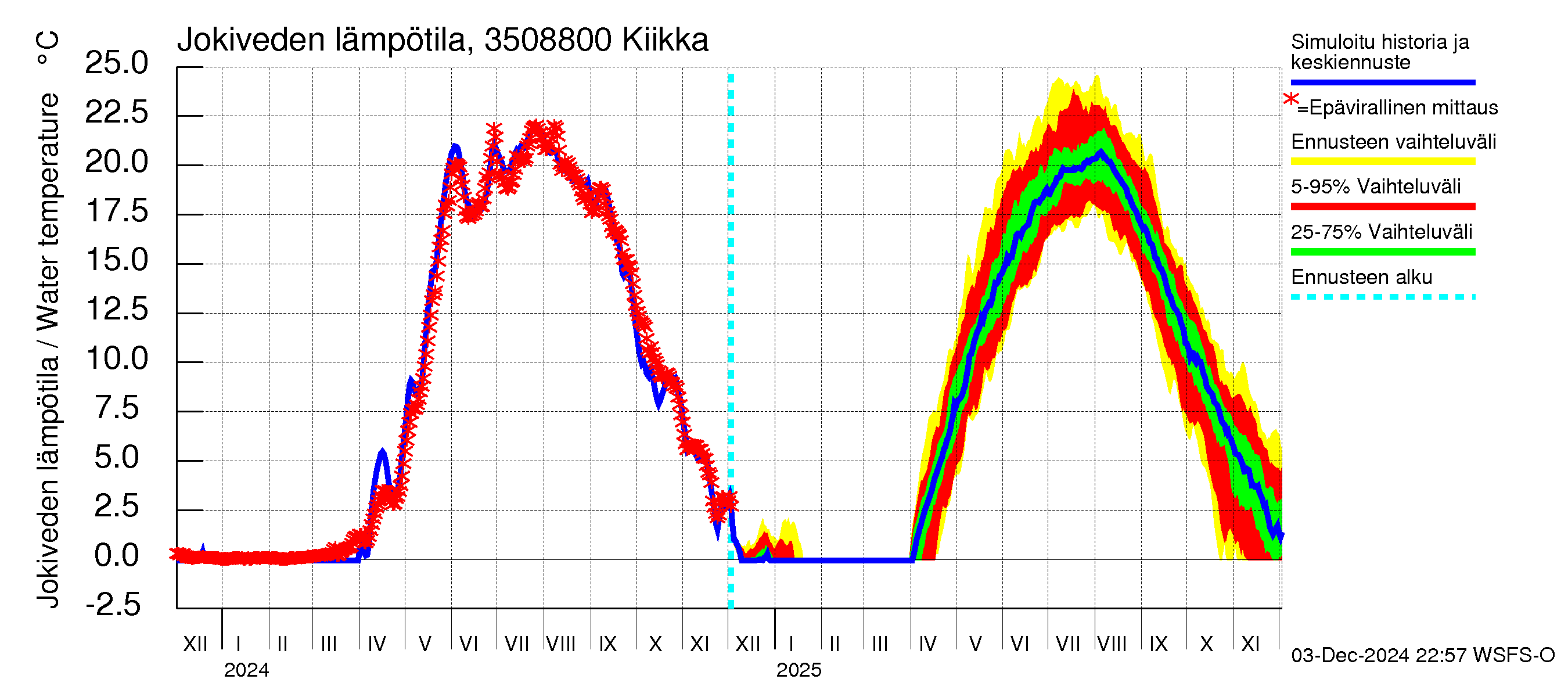 Kokemäenjoen vesistöalue - Kiikka: Jokiveden lämpötila