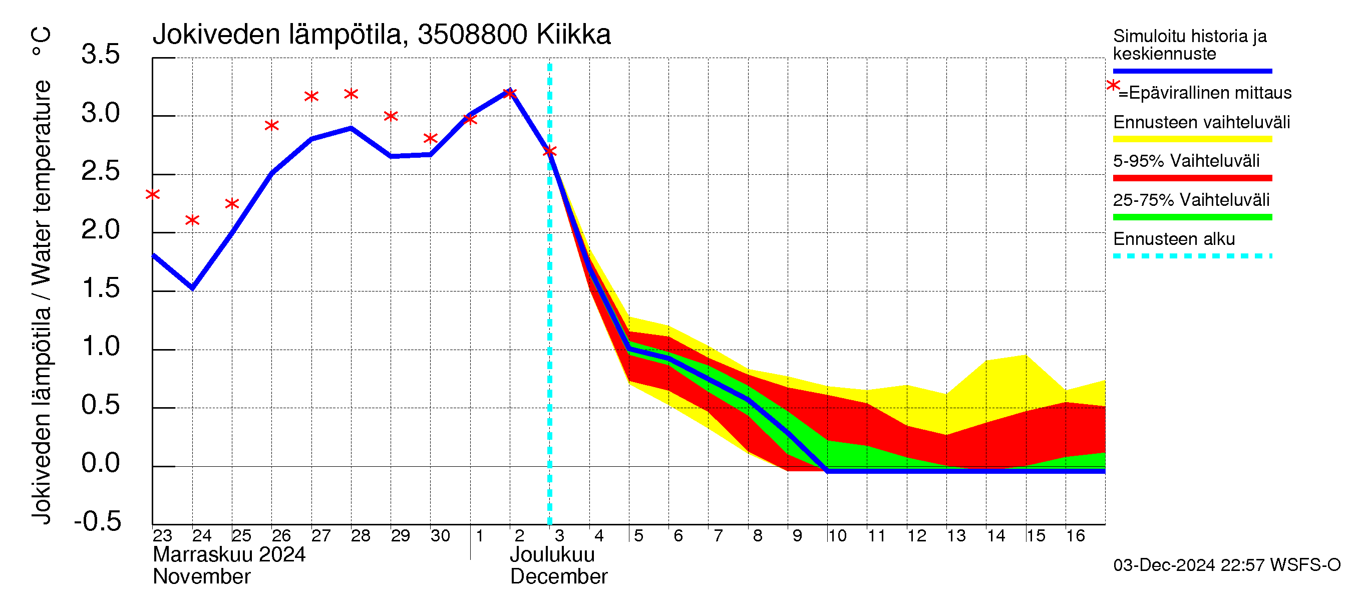 Kokemäenjoen vesistöalue - Kiikka: Jokiveden lämpötila