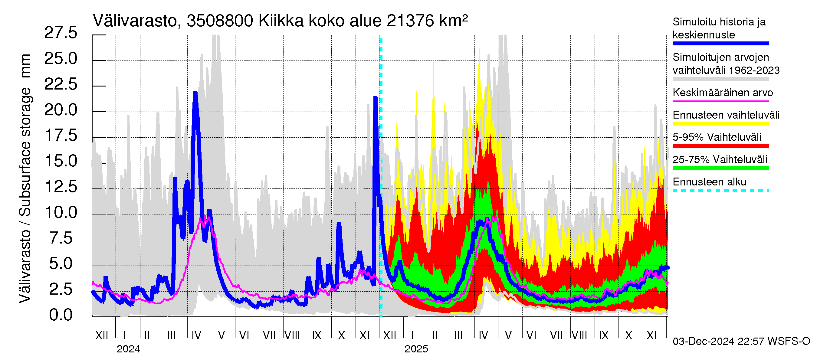 Kokemäenjoen vesistöalue - Kiikka: Välivarasto