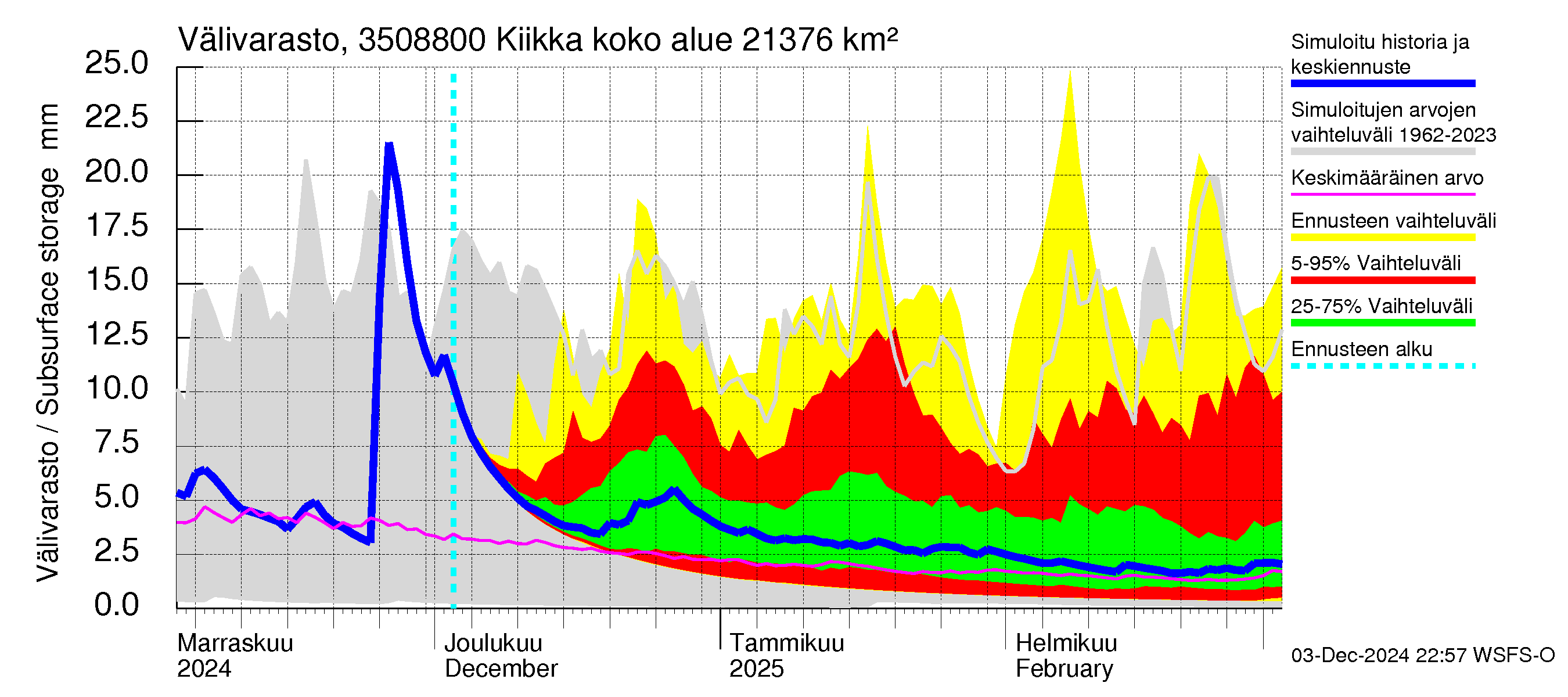 Kokemäenjoen vesistöalue - Kiikka: Välivarasto