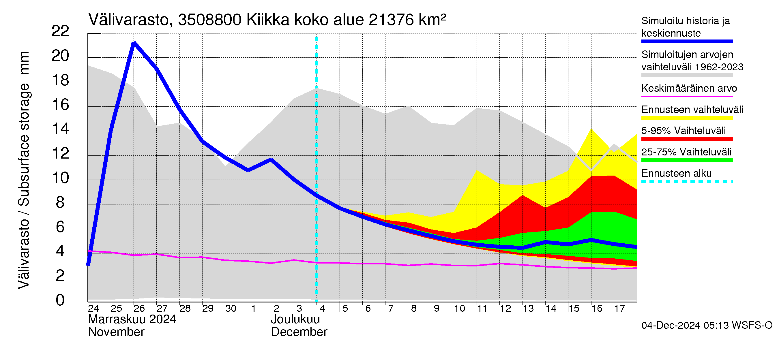 Kokemäenjoen vesistöalue - Kiikka: Välivarasto