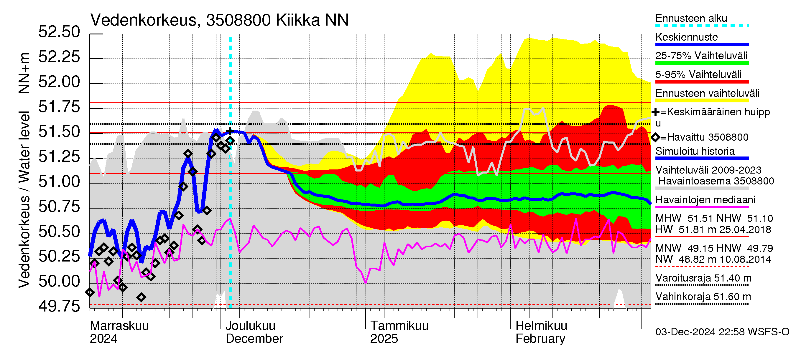 Kokemäenjoen vesistöalue - Kiikka: Vedenkorkeus - jakaumaennuste