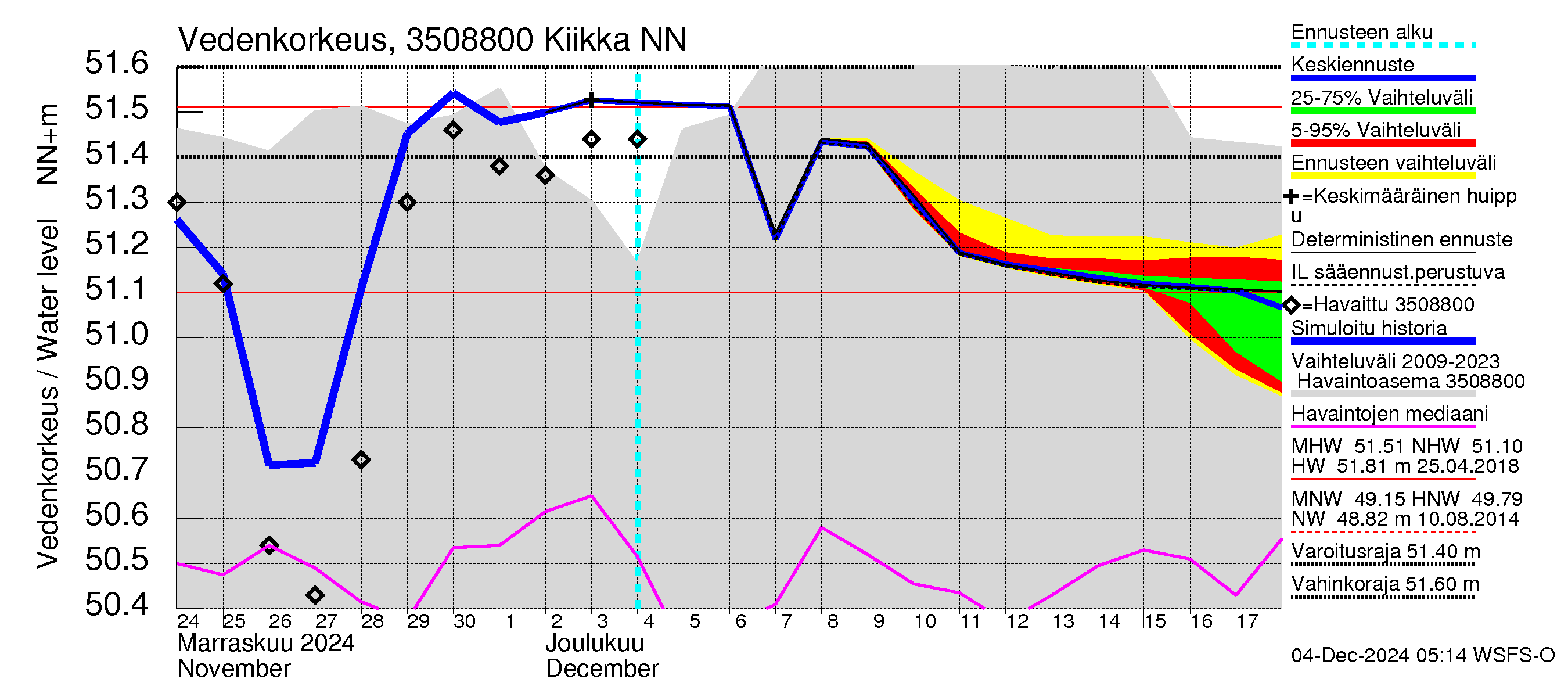 Kokemäenjoen vesistöalue - Kiikka: Vedenkorkeus - jakaumaennuste