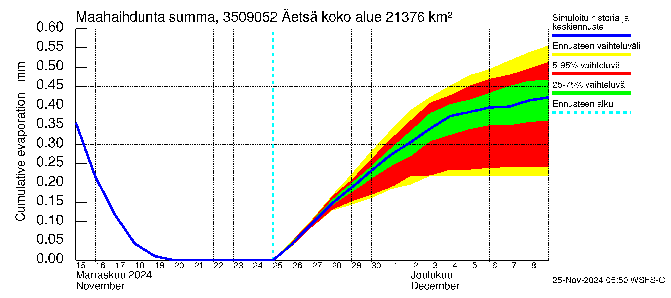 Kokemäenjoen vesistöalue - Äetsä: Haihdunta maa-alueelta - summa