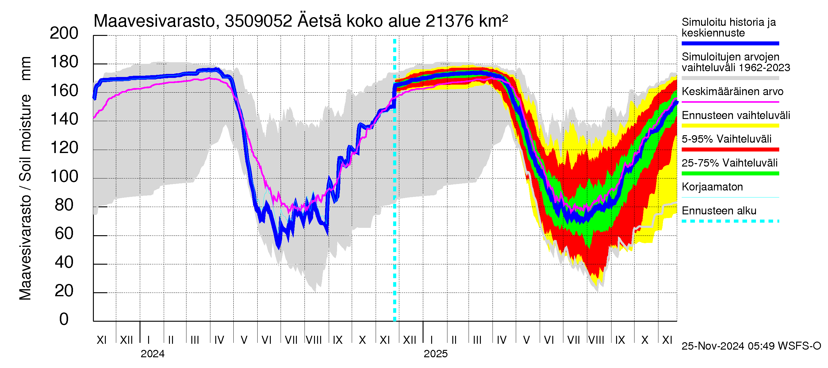 Kokemäenjoen vesistöalue - Äetsä: Maavesivarasto