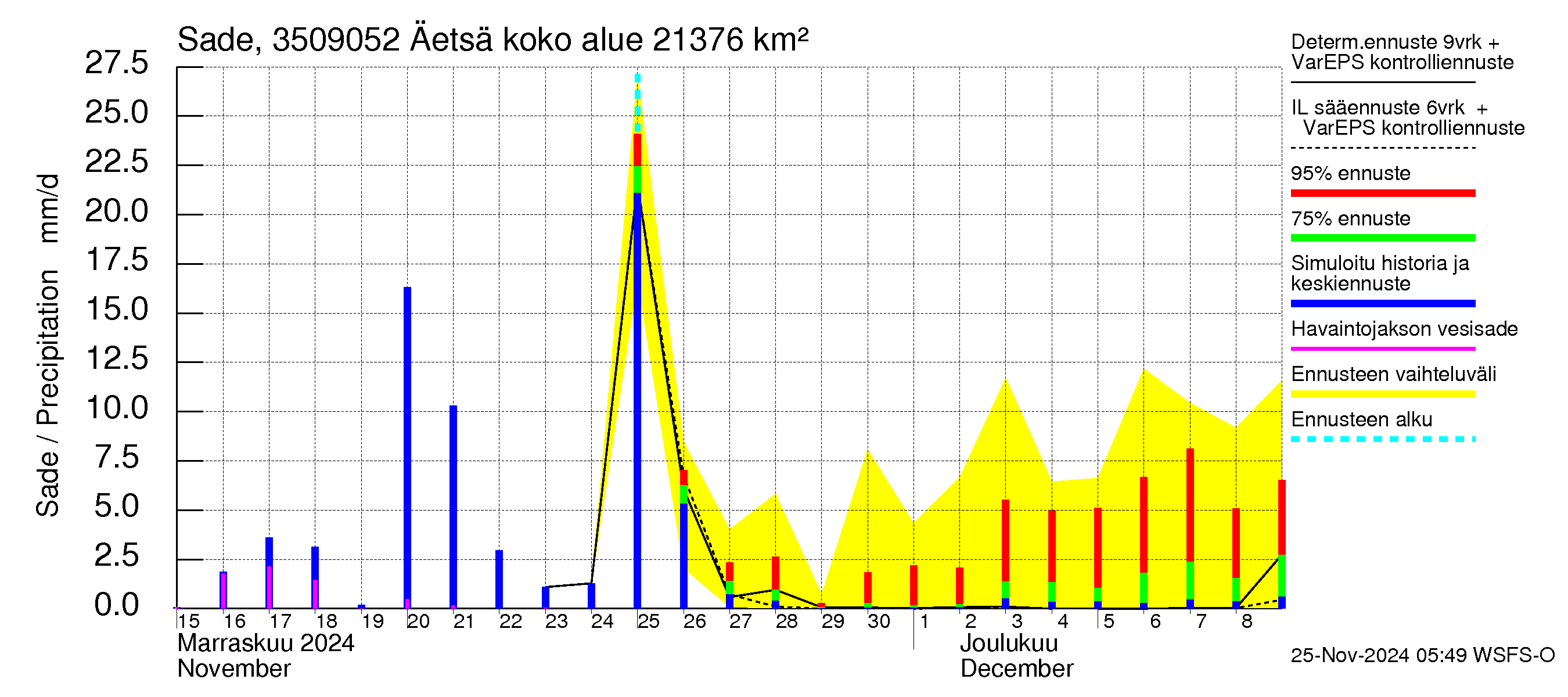 Kokemäenjoen vesistöalue - Äetsä: Sade