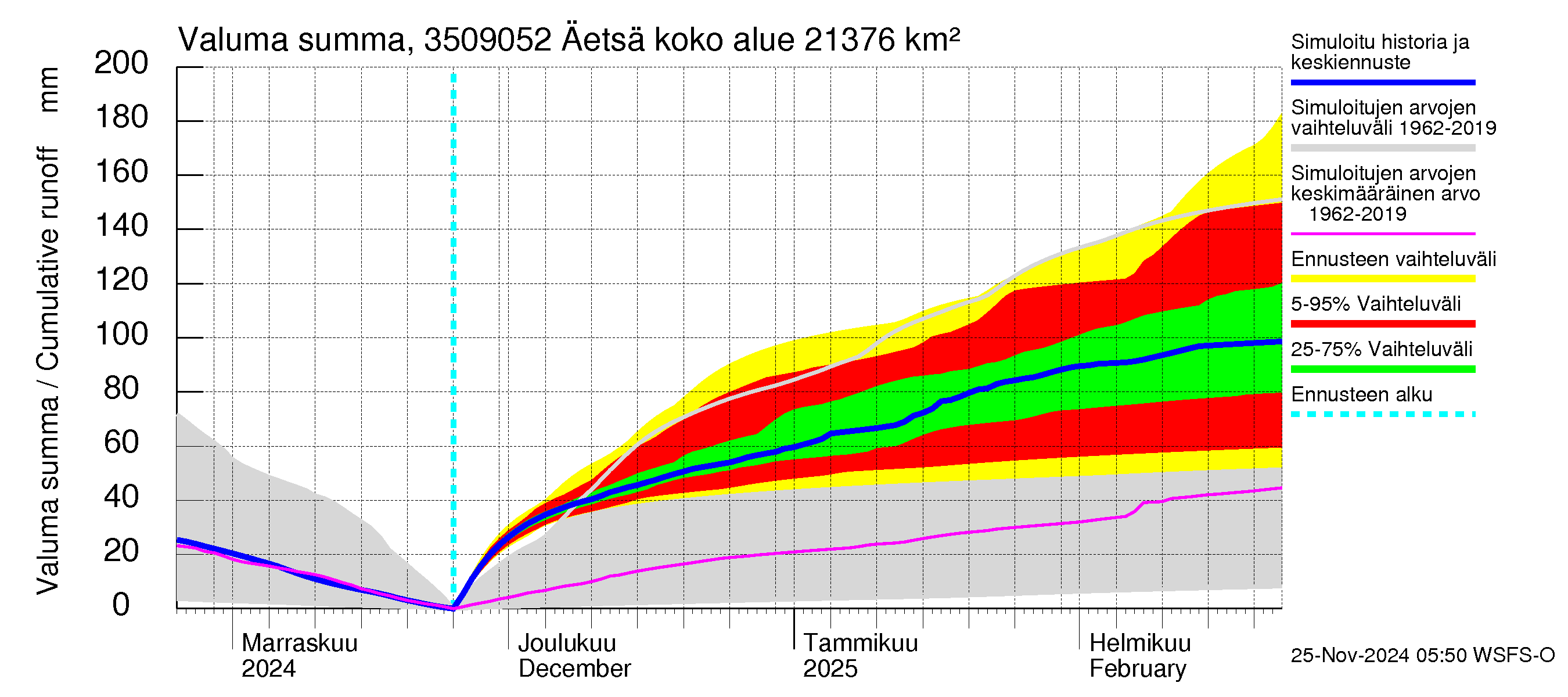 Kokemäenjoen vesistöalue - Äetsä: Valuma - summa