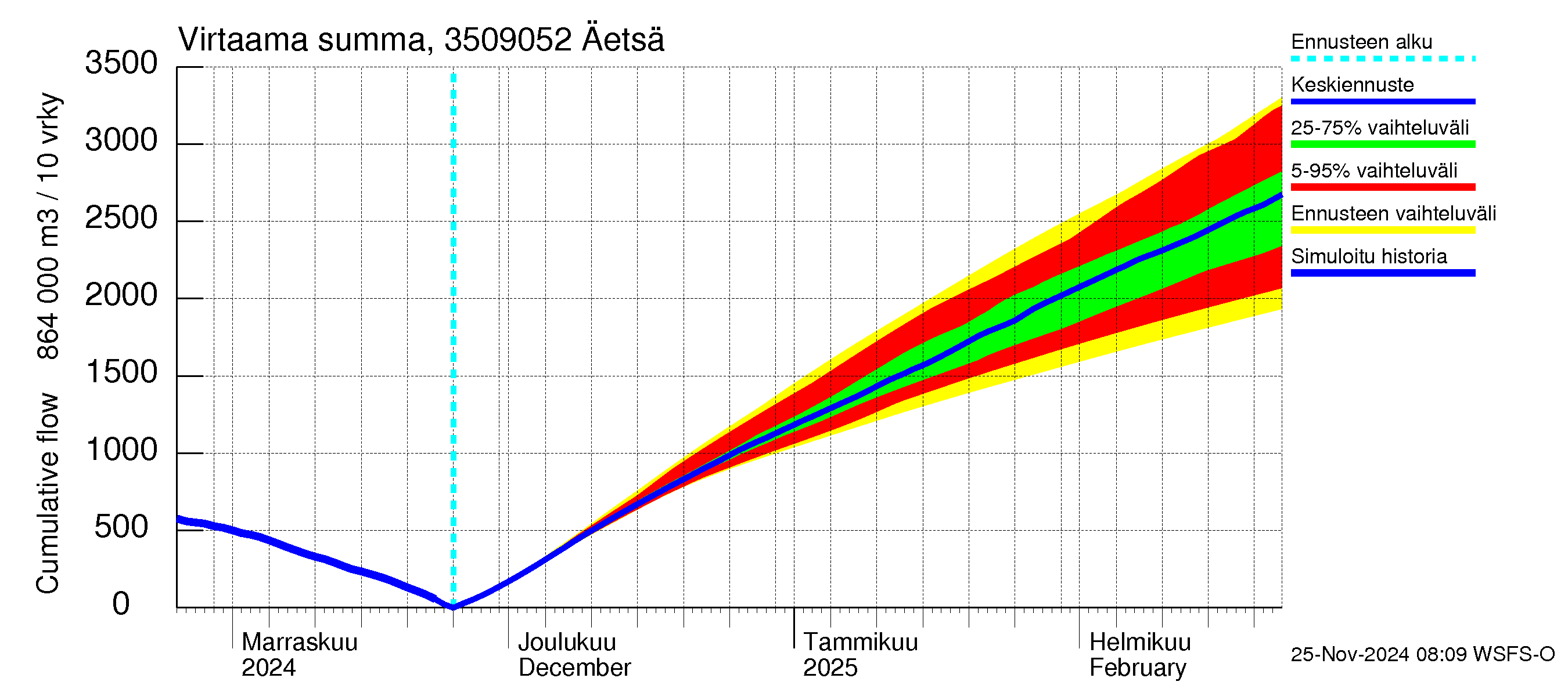 Kokemäenjoen vesistöalue - Äetsä: Virtaama / juoksutus - summa