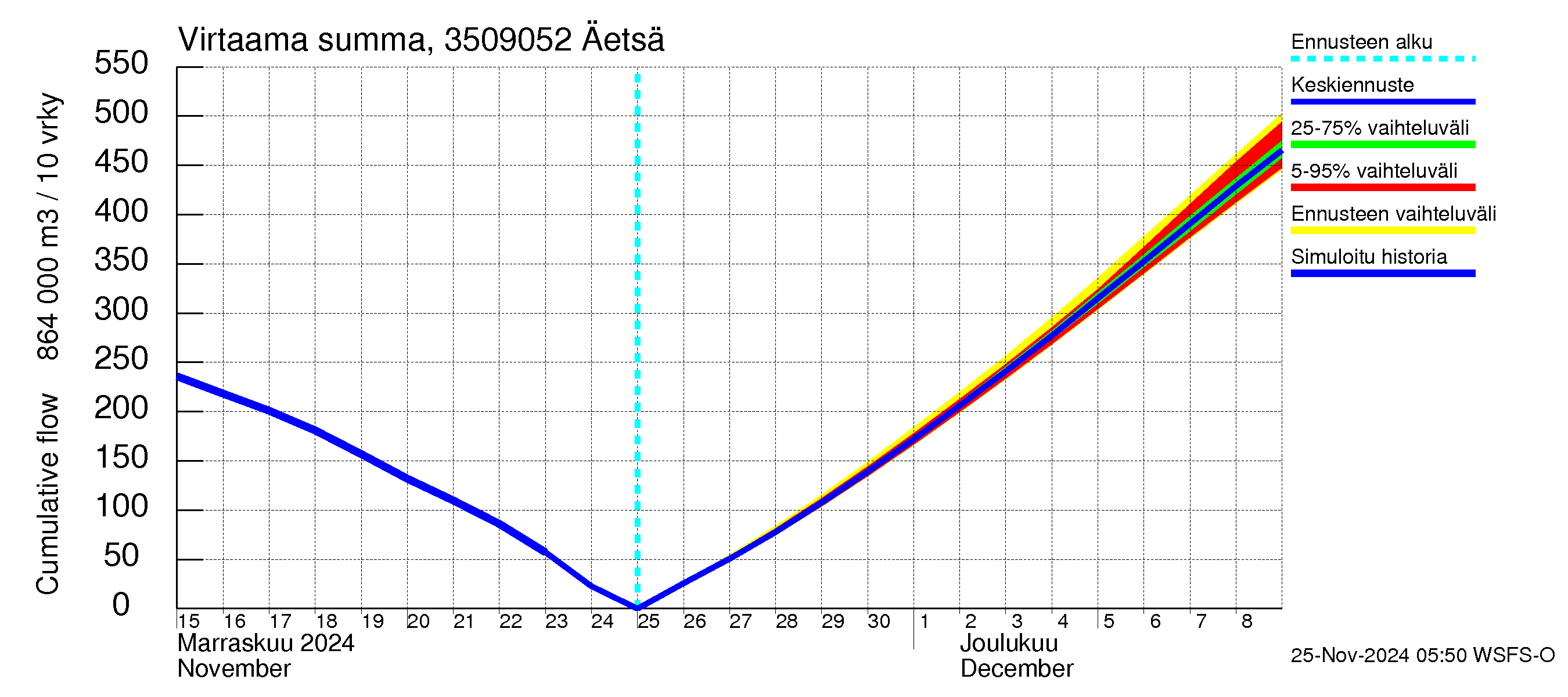 Kokemäenjoen vesistöalue - Äetsä: Virtaama / juoksutus - summa