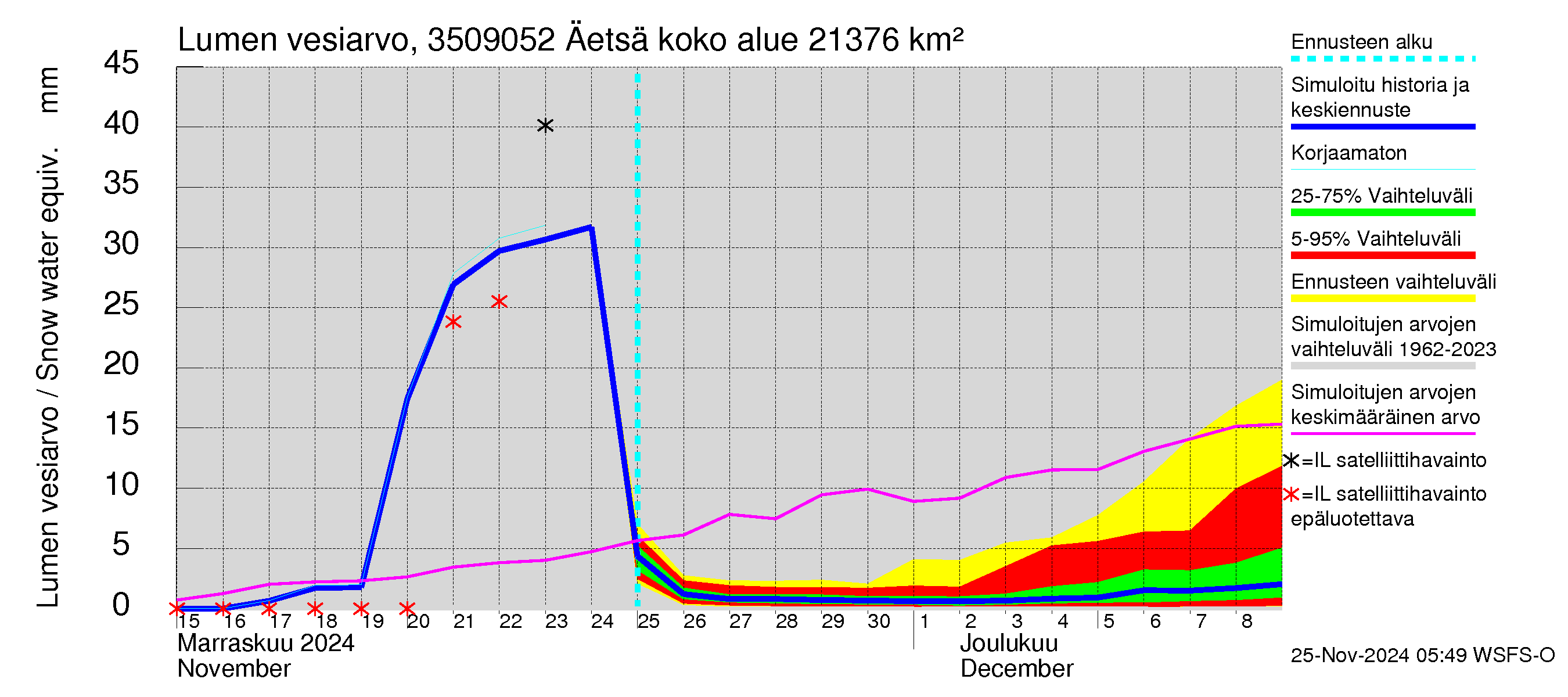 Kokemäenjoen vesistöalue - Äetsä: Lumen vesiarvo