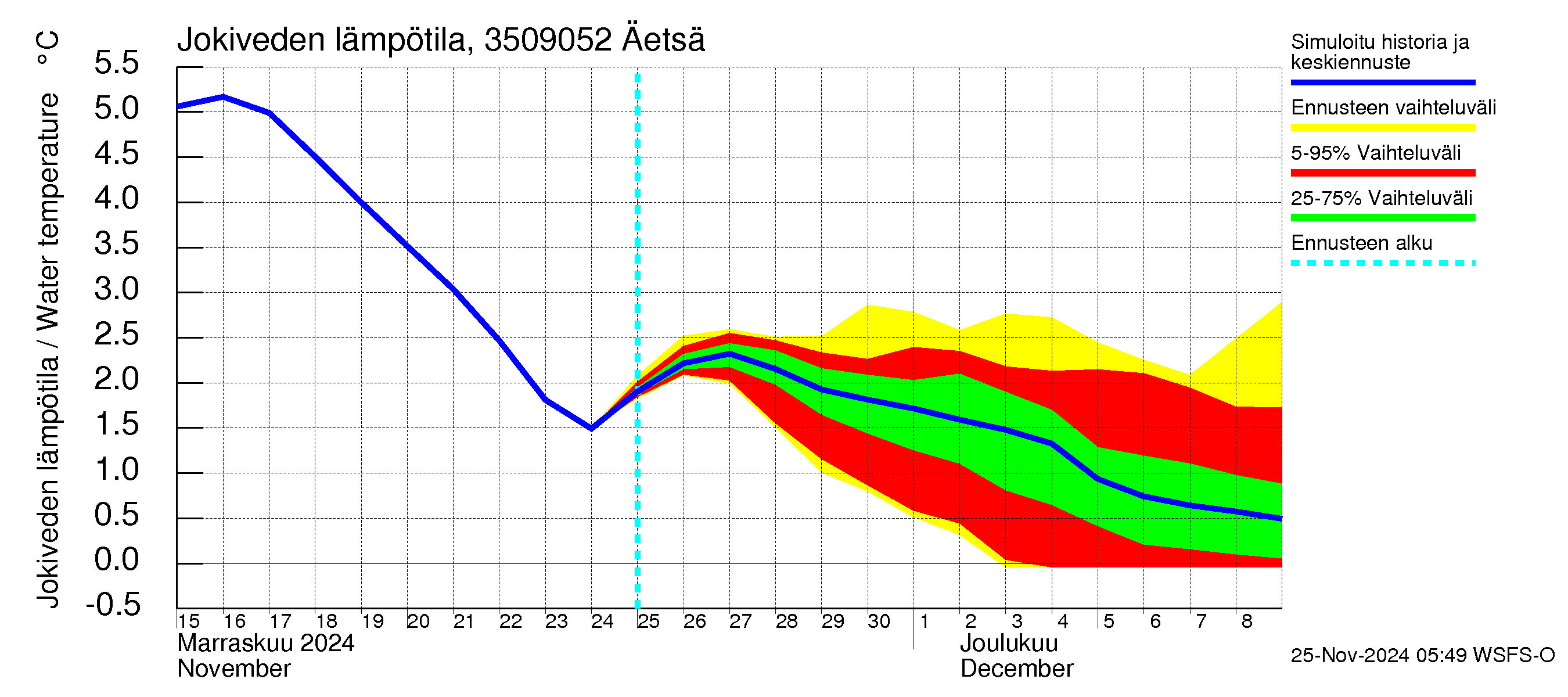 Kokemäenjoen vesistöalue - Äetsä: Jokiveden lämpötila