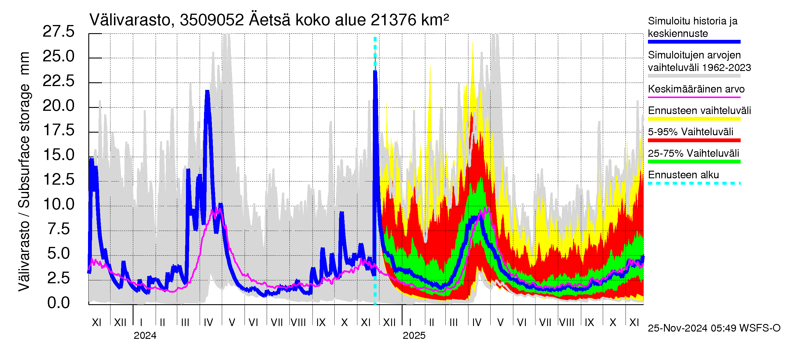 Kokemäenjoen vesistöalue - Äetsä: Välivarasto