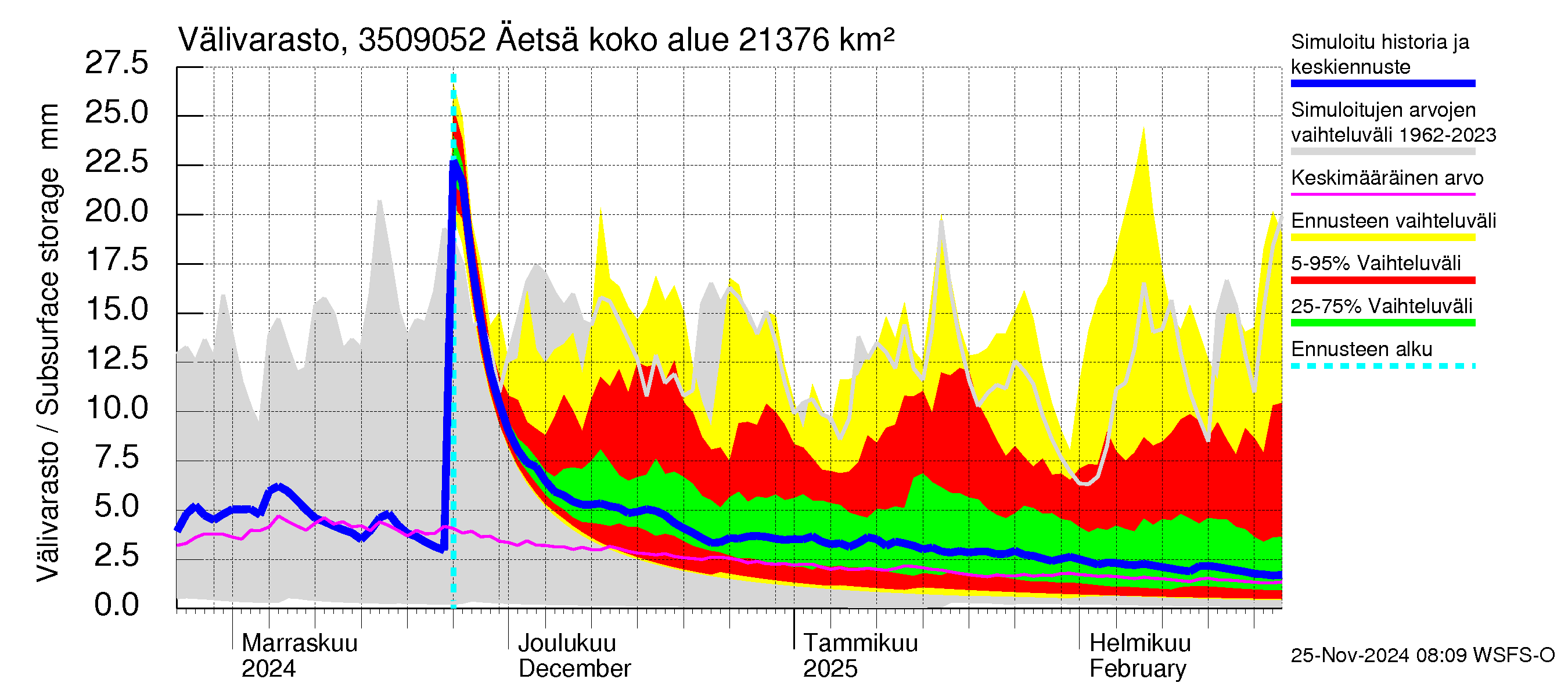 Kokemäenjoen vesistöalue - Äetsä: Välivarasto