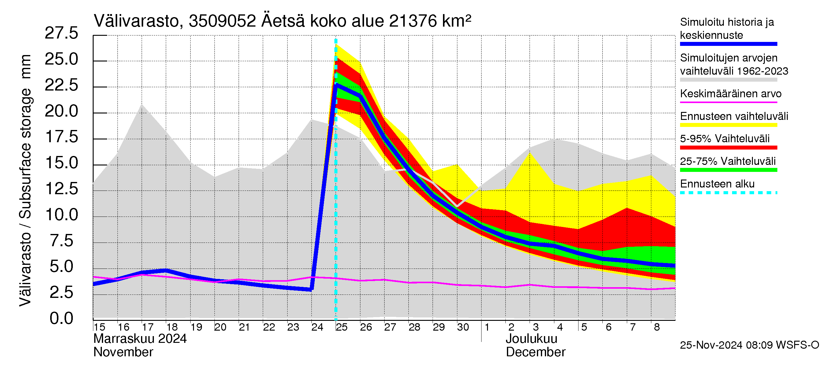 Kokemäenjoen vesistöalue - Äetsä: Välivarasto