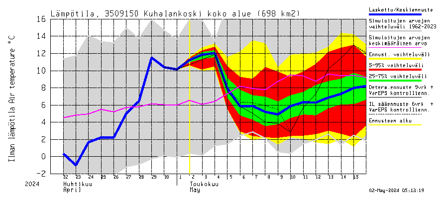 Kokemäenjoen vesistöalue - Kuhalankoski: Ilman lämpötila