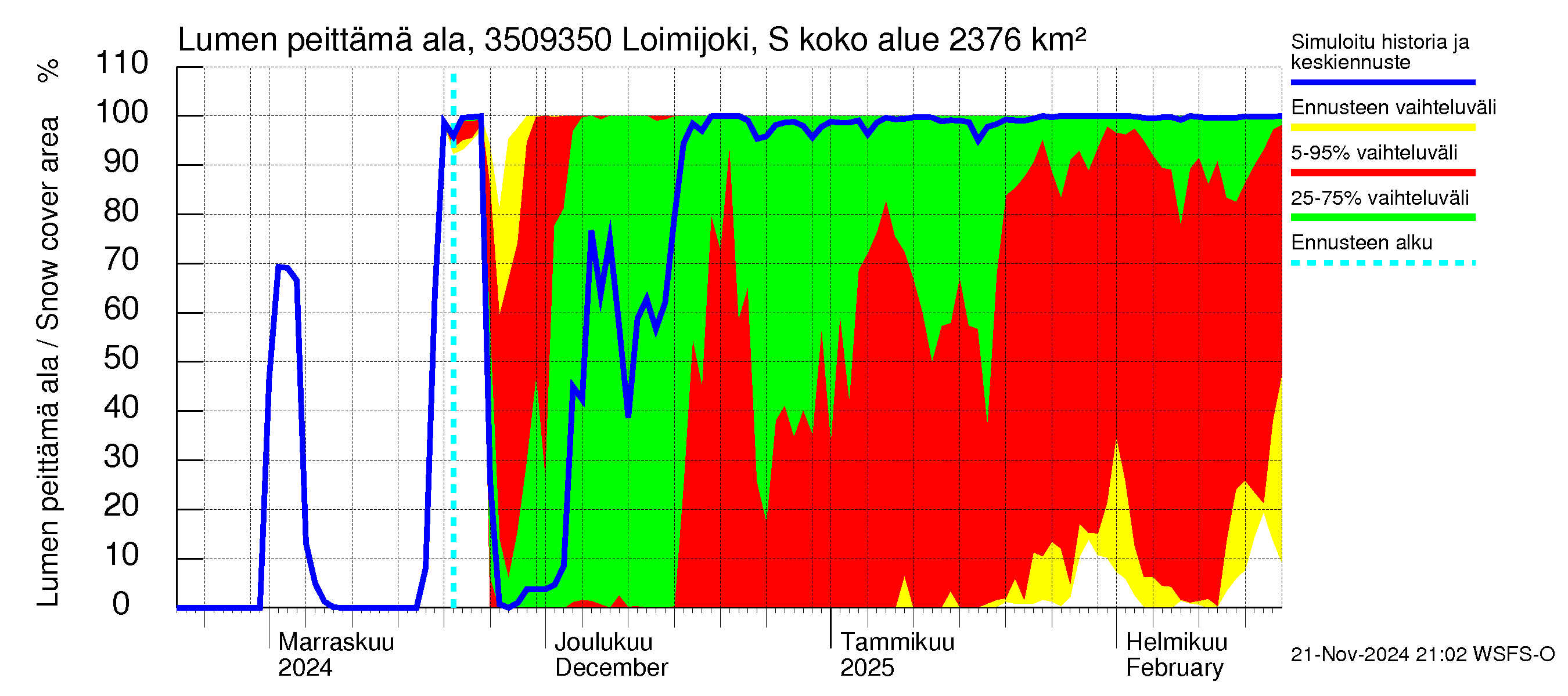 Kokemäenjoen vesistöalue - Loimijoki Sallilankoski: Lumen peittämä ala