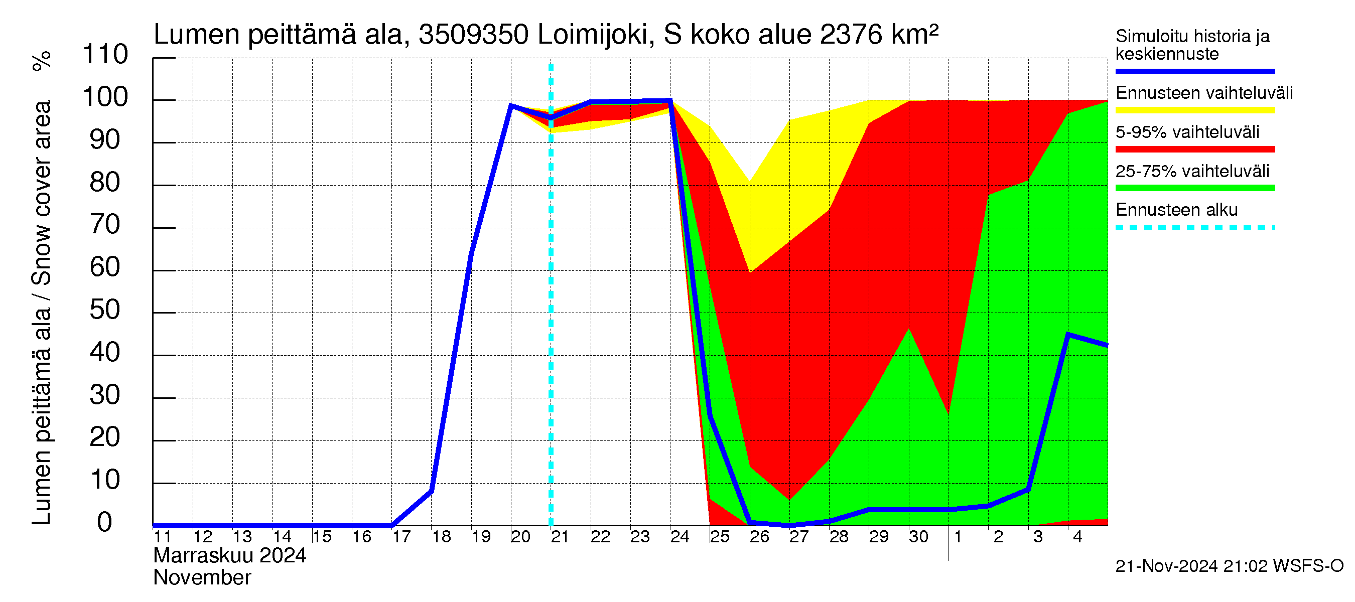 Kokemäenjoen vesistöalue - Loimijoki Sallilankoski: Lumen peittämä ala