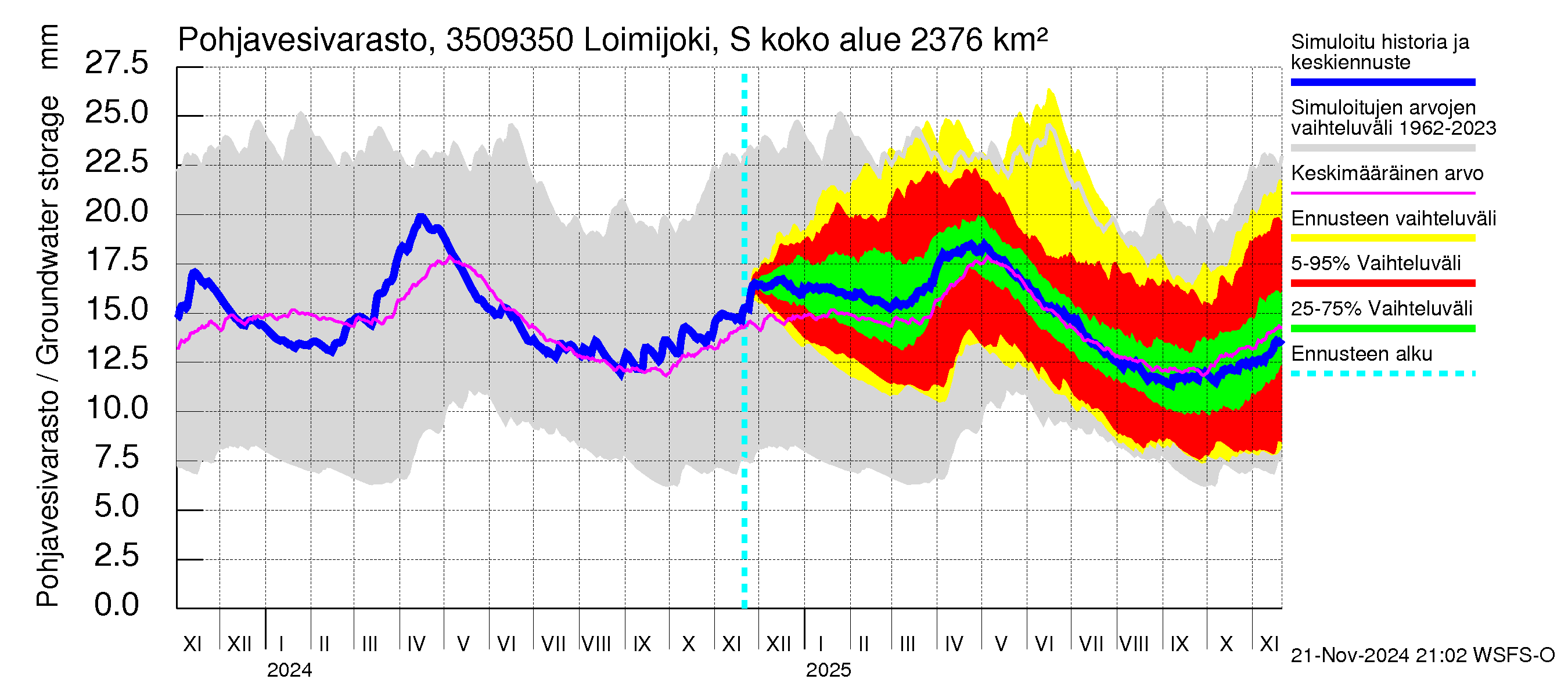 Kokemäenjoen vesistöalue - Loimijoki Sallilankoski: Pohjavesivarasto