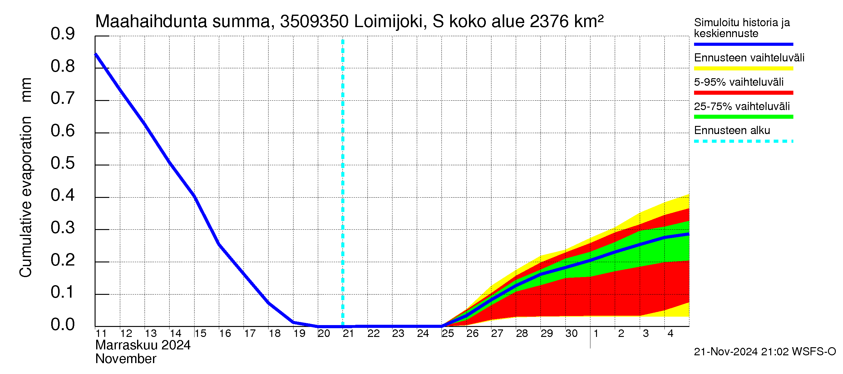 Kokemäenjoen vesistöalue - Loimijoki Sallilankoski: Haihdunta maa-alueelta - summa