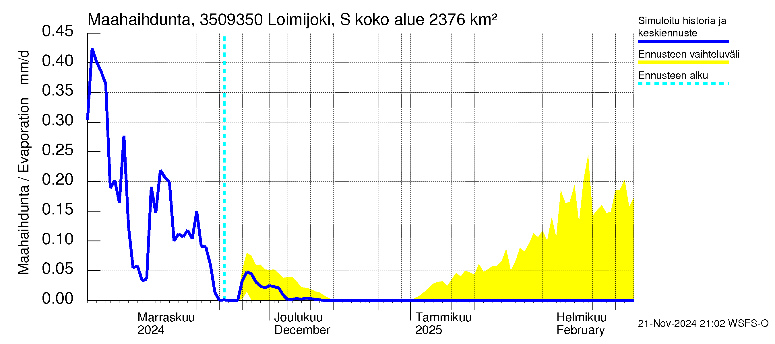 Kokemäenjoen vesistöalue - Loimijoki Sallilankoski: Haihdunta maa-alueelta