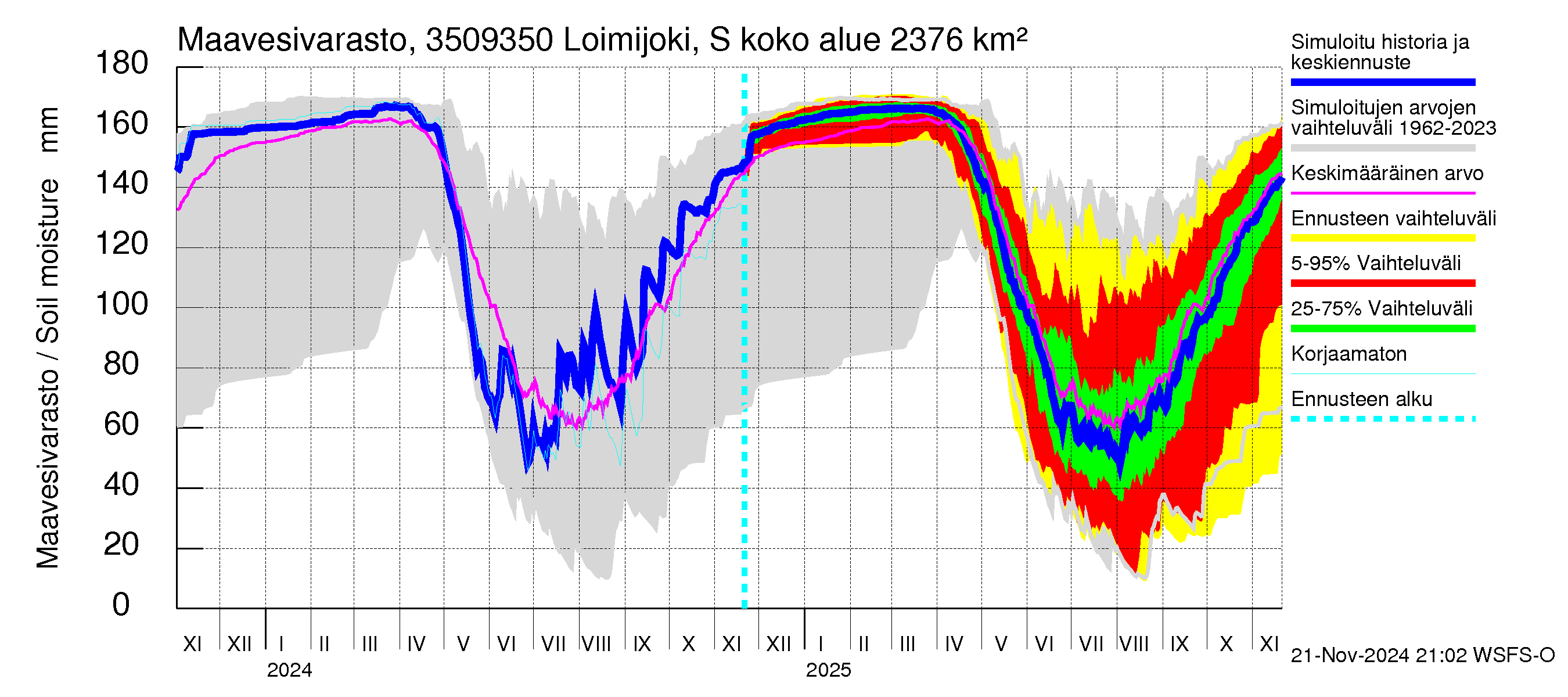 Kokemäenjoen vesistöalue - Loimijoki Sallilankoski: Maavesivarasto