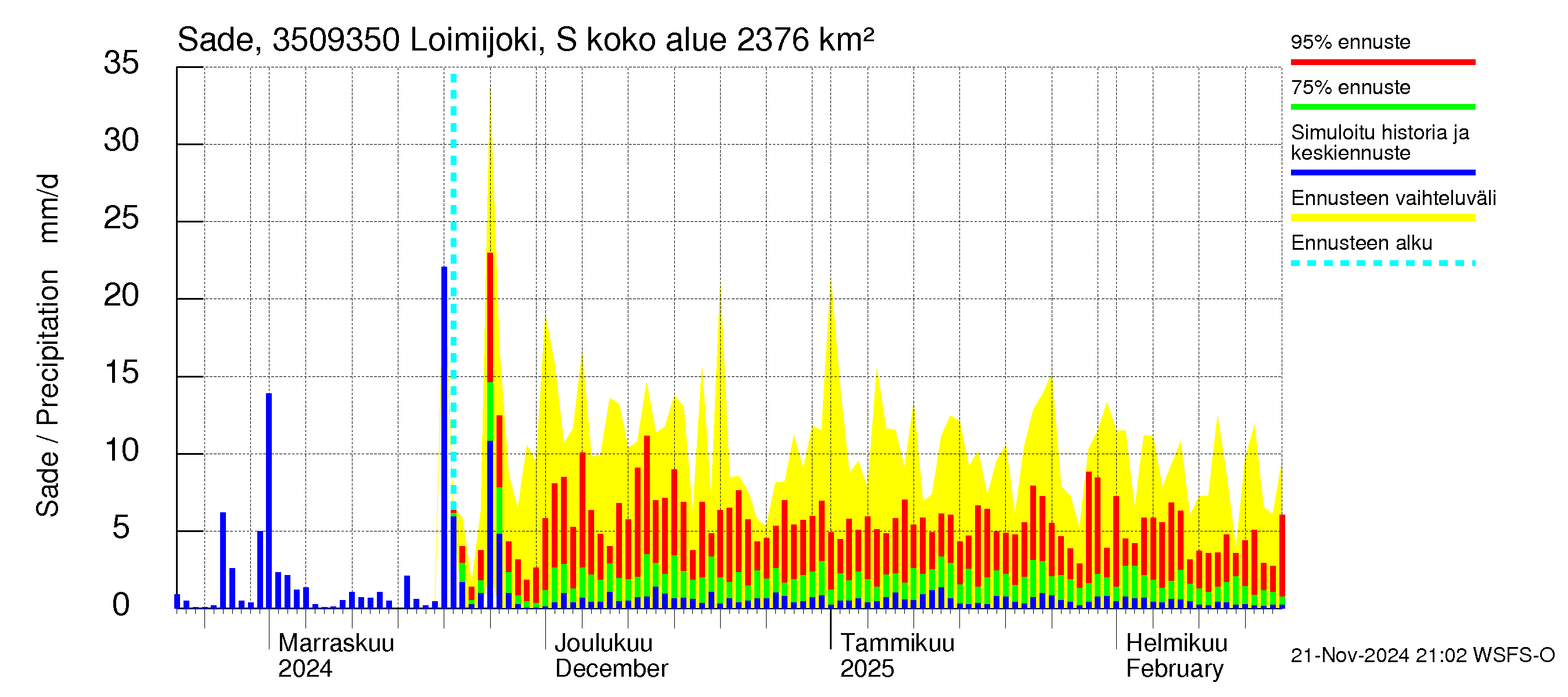 Kokemäenjoen vesistöalue - Loimijoki Sallilankoski: Sade