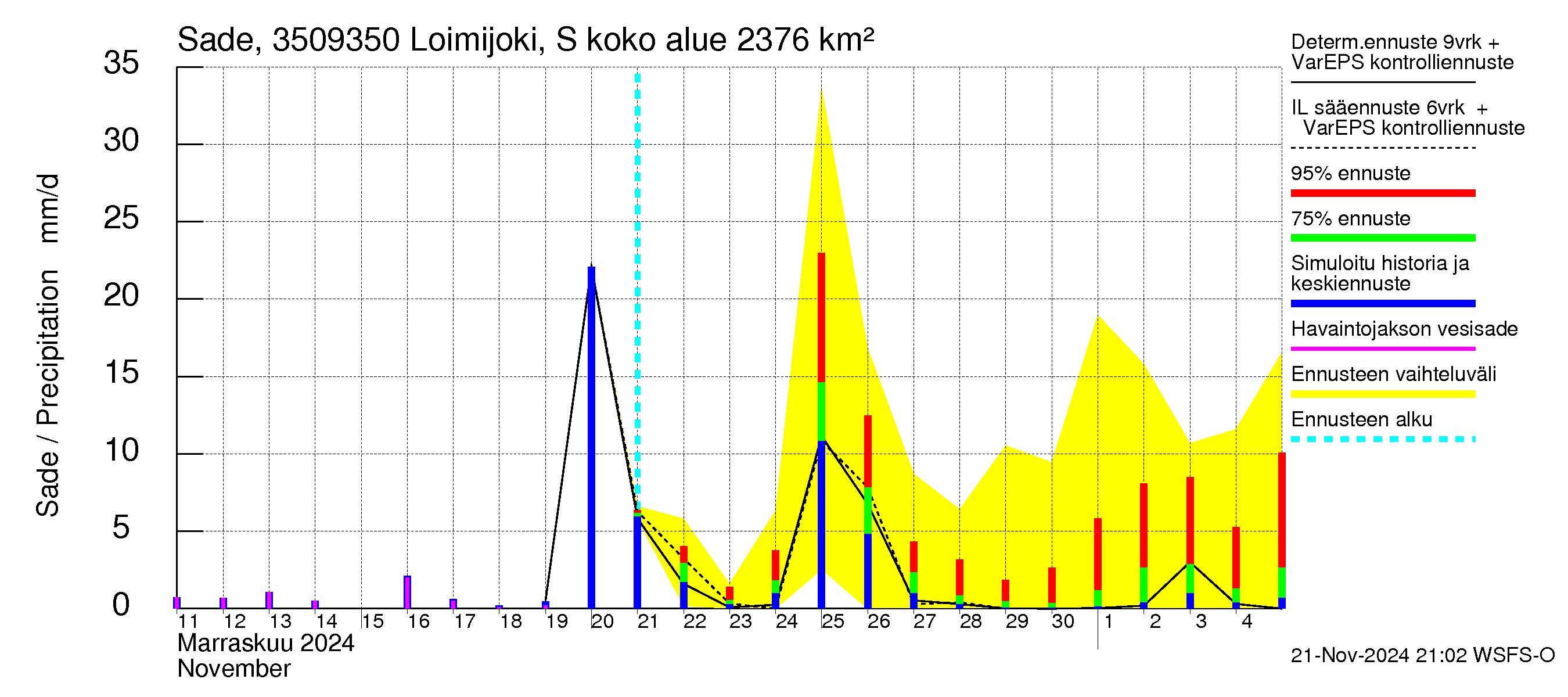 Kokemäenjoen vesistöalue - Loimijoki Sallilankoski: Sade