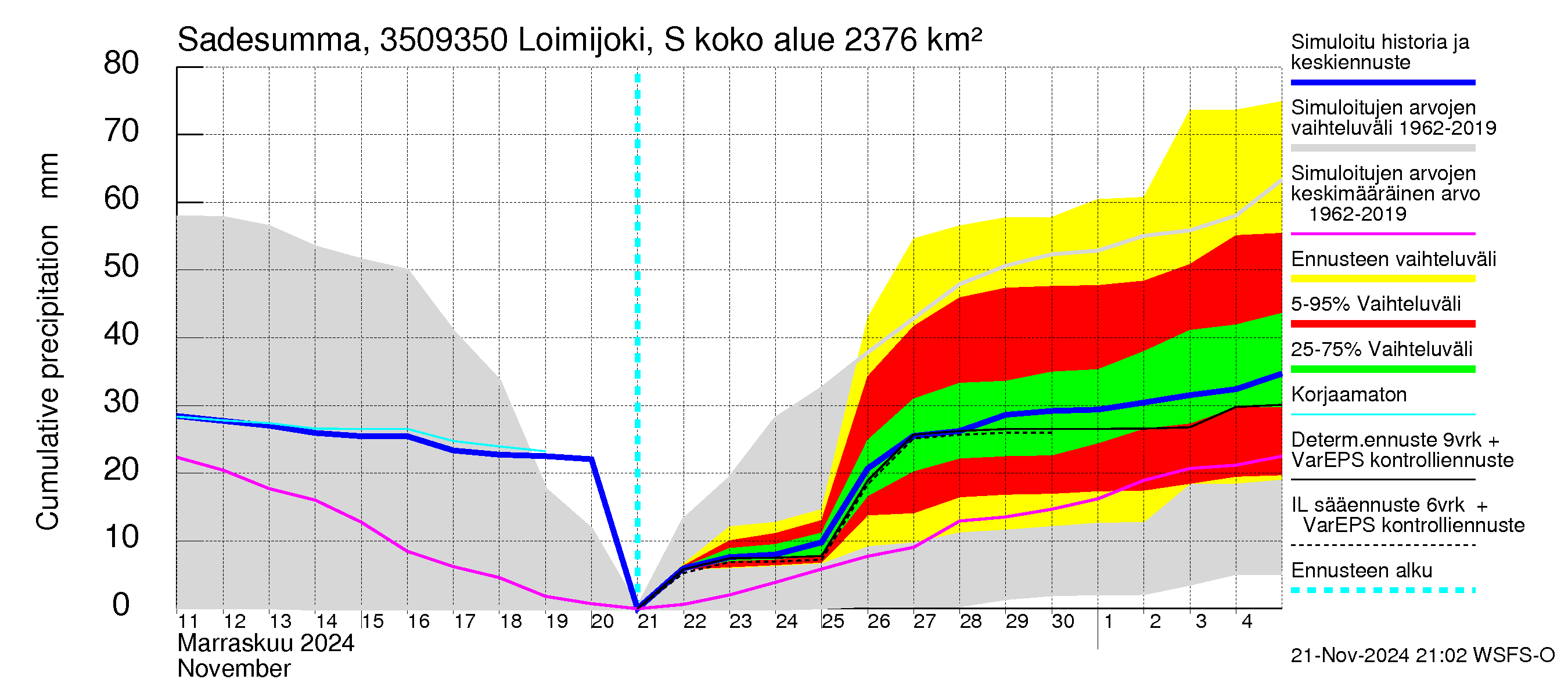 Kokemäenjoen vesistöalue - Loimijoki Sallilankoski: Sade - summa