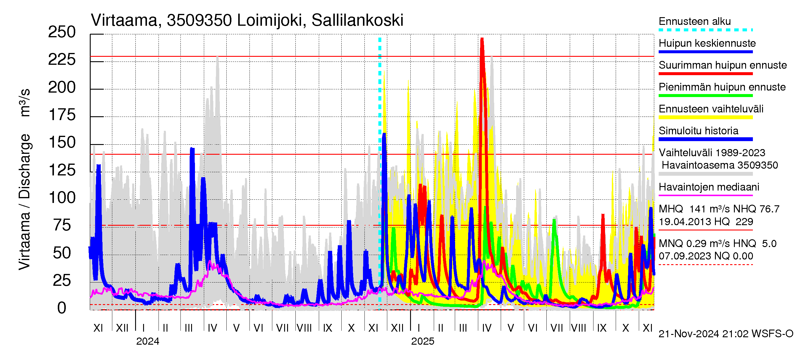 Kokemäenjoen vesistöalue - Loimijoki Sallilankoski: Virtaama / juoksutus - huippujen keski- ja ääriennusteet