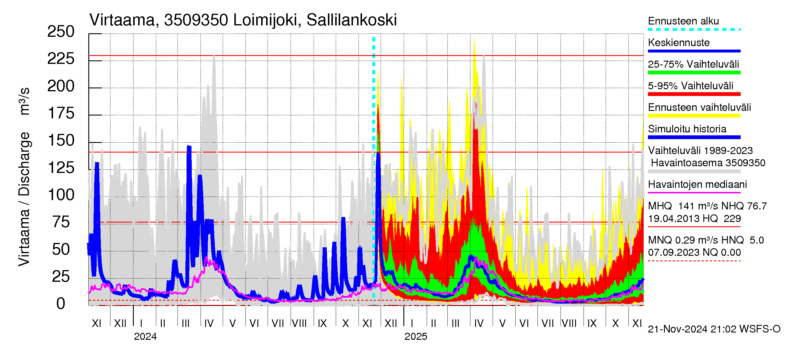 Kokemäenjoen vesistöalue - Loimijoki Sallilankoski: Virtaama / juoksutus - jakaumaennuste