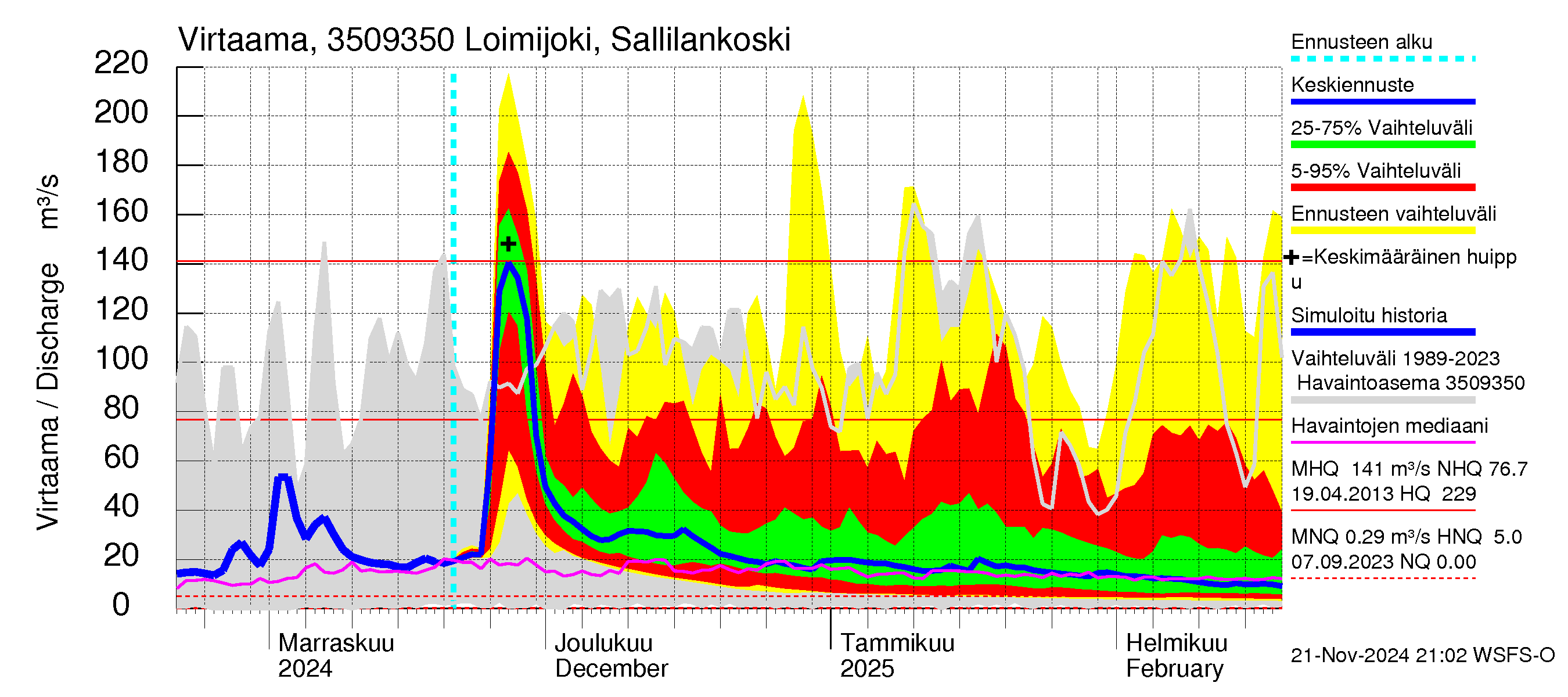 Kokemäenjoen vesistöalue - Loimijoki Sallilankoski: Virtaama / juoksutus - jakaumaennuste