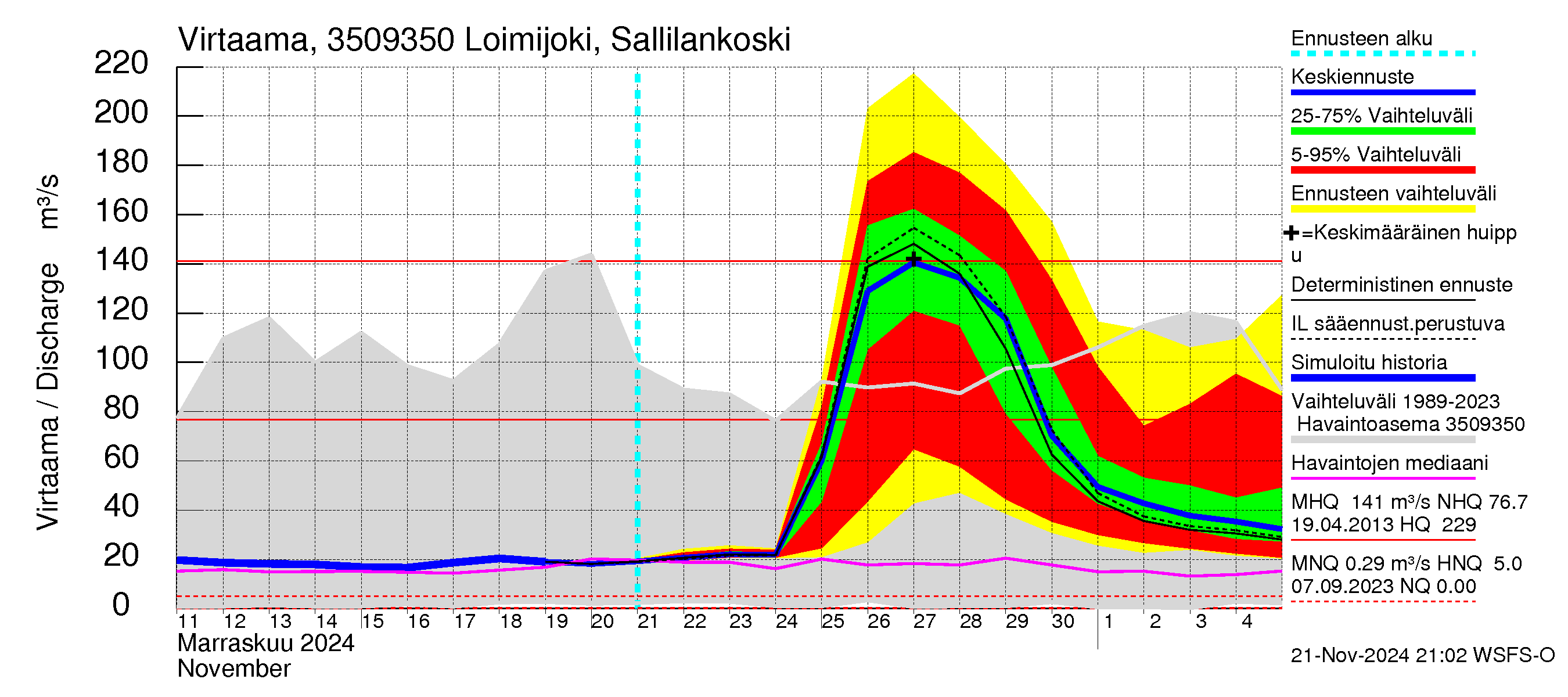 Kokemäenjoen vesistöalue - Loimijoki Sallilankoski: Virtaama / juoksutus - jakaumaennuste